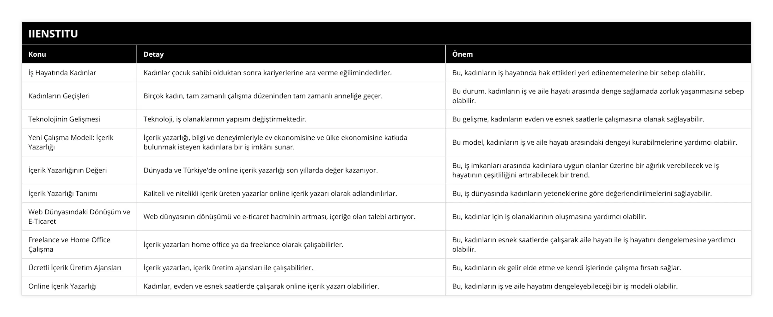 İş Hayatında Kadınlar, Kadınlar çocuk sahibi olduktan sonra kariyerlerine ara verme eğilimindedirler, Bu, kadınların iş hayatında hak ettikleri yeri edinememelerine bir sebep olabilir, Kadınların Geçişleri, Birçok kadın, tam zamanlı çalışma düzeninden tam zamanlı anneliğe geçer, Bu durum, kadınların iş ve aile hayatı arasında denge sağlamada zorluk yaşanmasına sebep olabilir, Teknolojinin Gelişmesi, Teknoloji, iş olanaklarının yapısını değiştirmektedir, Bu gelişme, kadınların evden ve esnek saatlerle çalışmasına olanak sağlayabilir, Yeni Çalışma Modeli: İçerik Yazarlığı, İçerik yazarlığı, bilgi ve deneyimleriyle ev ekonomisine ve ülke ekonomisine katkıda bulunmak isteyen kadınlara bir iş imkânı sunar, Bu model, kadınların iş ve aile hayatı arasındaki dengeyi kurabilmelerine yardımcı olabilir, İçerik Yazarlığının Değeri, Dünyada ve Türkiye'de online içerik yazarlığı son yıllarda değer kazanıyor, Bu, iş imkanları arasında kadınlara uygun olanlar üzerine bir ağırlık verebilecek ve iş hayatının çeşitliliğini artırabilecek bir trend , İçerik Yazarlığı Tanımı, Kaliteli ve nitelikli içerik üreten yazarlar online içerik yazarı olarak adlandırılırlar, Bu, iş dünyasında kadınların yeteneklerine göre değerlendirilmelerini sağlayabilir, Web Dünyasındaki Dönüşüm ve E-Ticaret, Web dünyasının dönüşümü ve e-ticaret hacminin artması, içeriğe olan talebi artırıyor, Bu, kadınlar için iş olanaklarının oluşmasına yardımcı olabilir, Freelance ve Home Office Çalışma, İçerik yazarları home office ya da freelance olarak çalışabilirler, Bu, kadınların esnek saatlerde çalışarak aile hayatı ile iş hayatını dengelemesine yardımcı olabilir, Ücretli İçerik Üretim Ajansları, İçerik yazarları, içerik üretim ajansları ile çalışabilirler, Bu, kadınların ek gelir elde etme ve kendi işlerinde çalışma fırsatı sağlar, Online İçerik Yazarlığı, Kadınlar, evden ve esnek saatlerde çalışarak online içerik yazarı olabilirler, Bu, kadınların iş ve aile hayatını dengeleyebileceği bir iş modeli olabilir