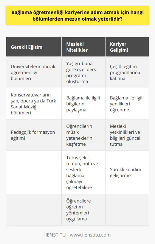 Bağlama Öğretmenliği Kariyerine Nasıl Adım Atılır? Bağlama öğretmenliği mesleği, farklı yaş gruplarındaki kişilere bağlama dersleri vermekle sorumlu olan bir profesyondur. Bu alanda kariyer yapmak isteyenlerin öncelikle üniversitelerin müzik öğretmenliği bölümlerinden mezun olmaları gerekmektedir. Ayrıca konservatuvarların şan, opera ya da Türk Sanat Müziği bölümlerinin herhangi birinden mezun olan kişiler pedagojik formasyon eğitimi alarak da bağlama öğretmeni olabilirler. Üniversite ve Konservatuvar Mezuniyeti Bağlama öğretmenliği kariyerine başlamak için müzik öğretmenliği ya da konservatuvar bölümlerinden mezun olmak gerekmektedir. Bu bölümlerden mezun olan kişiler bağlamayı öğreten ve öğrencilerin ritim becerilerini geliştiren eğitim programları hazırlayarak bu alanda uzmanlaşabilirler. Pedagojik Formasyon Bağlama öğretmeni olmak için şan, opera ya da Türk Sanat Müziği mezunlarının pedagojik formasyon eğitimi almaları gerekmektedir. Bu eğitim, öğretmen adaylarının öğrencilere nasıl öğretim yöntemleri uygulayacaklarını, hangi yaş grubuna hangi tekniklerle bağlama öğretileceğini ve öğrencilerin yeteneklerini nasıl geliştireceklerini öğrenmelerini sağlar. Bağlama Öğretmeninin Mesleki Nitelikleri Bağlama öğretmeni olmak isteyen kişilerin, yaş grubuna göre özel ders programı oluşturma, bağlama ile ilgili bilgilerini paylaşma ve öğrencilerin müzik yeteneklerini keşfetme gibi niteliklerde sahip olmaları gerekmektedir. Ayrıca bağlama öğretmeninin, tutuş şekli, tempo, nota ve seslerle bağlama çalmayı öğretebilme gibi becerilere de ihtiyaçları vardır. Kendi Gelişimini Sürdürme Bağlama öğretmenleri, kendi mesleki yetkinliklerini ve bilgilerini güncel tutmak için sürekli kendilerini geliştirmelidir. Bunun için çeşitli eğitim programlarına katılarak, yeni ve bağlama ile ilgili yenilikleri öğrenerek kariyerlerinde başarı elde edebilirler. Sonuç olarak, bağlama öğretmenliği kariyerine adım atmak için müzik öğretmenliği bölümlerinden mezun olmak ve pedagojik formasyon eğitimi almış olmak gerekmektedir. Ayrıca bu meslekte öğretmen olarak çalışmak için sahip olunması gereken bazı mesleki nitelikler ve sürekli kendi gelişimini sürdürme gibi unsurlar da vardır.