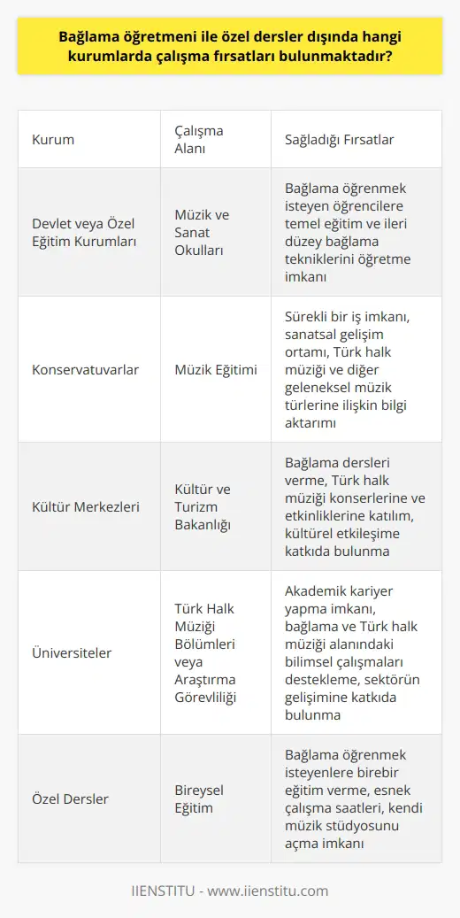 Bağlama Öğretmenliği Çalışma Alanları Bağlama öğretmenleri, özel dersler dışında kariyerlerini geliştirebilecekleri pek çok farklı kurumda çalışma imkanı bulabilirler. Öncelikle, devlet veya özel sektöre ait eğitim kurumlarında, müzik ve sanat okullarında görev alabilirler. Bu okullar, bağlama öğrenmek isteyen öğrencilere temel eğitim ve ileri düzey bağlama tekniklerini öğretecek eğitmenler arayışındadır. Konservatuvarlarda Çalışma Fırsatı Ayrıca, bağlama öğretmeni olan kişiler, müzik eğitimi veren konservatuvarlarda da çalışabilirler. Konservatuvarlar, bağlama öğretmenleri için sürekli bir iş imkanı sağlar, aynı zamanda onların kendi sanatsal gelişimine katkıda bulunan bir ortam sunar. Konservatuvarlarda çalışan bağlama öğretmenleri, öğrencilerin bağlama eğitiminin yanında, Türk halk müziği ve diğer geleneksel müzik türlerine ilişkin geniş bilgilerini de aktarabilirler. Kültür Merkezlerinde İş İmkanı Kültür ve Turizm Bakanlığı bünyesindeki Kültür Merkezleri, bağlama öğretmenleri için bir diğer çalışma alanıdır. Bu merkezlerde, bağlama dersleri veren öğretmenler, aynı zamanda Türk halk müziği konserleri ve etkinliklerine katılım sağlayarak, kültürel etkileşime katkıda bulunabilirler. Üniversite Akademisyenliği Son olarak, bağlama öğretmenleri, üniversitelerin Türk Halk Müziği Bölümlerinde veya araştırma görevlisi olarak görev yapabilirler. Bu seçenek, bağlama öğretmenlerine akademik kariyer yapma imkanı sağlarken, aynı zamanda bağlama ve Türk halk müziği alanındaki bilimsel çalışmaları destekleyerek sektörün gelişimine katkıda bulunmalarına olanak tanır. Kısacası, bağlama öğretmenleri, özel dersler dışında pek çok kurum ve platformda çalışarak hem mesleklerini icra edebilir hem de bağlama ve Türk halk müziği kültürünün yaygınlaşması ve geliştirilmesi için önemli roller üstlenebilirler.