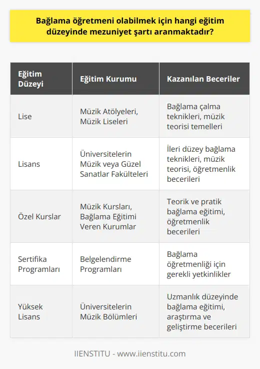 Eğitim Düzeyi ve Bağlama Öğretmenliği Bağlama öğretmeni olabilmek için aranan eğitim düzeyi, kurum ve ülkelere göre farklılık gösterebilir. Ancak genel anlamda bağlama öğretmeni olabilmek için en azından lise düzeyinde müzik eğitimi almış ve müzik alanında yetkinlik kazanmış olmak önemlidir. Lise Düzeyinde Müzik Eğitimi Öncelikle lise düzeyinde müzik alanında eğitim alarak, bağlama ve müzik teorisi hakkında temel bilgiler edinmek gerekmektedir. Bu eğitim, genel olarak lise müzik atölyeleri veya müzik liselerinde sağlanabilir. Bu aşamada, bağlama çalmaya yönelik teknik beceriler ve müzik teorisi bilgisi kazanılır. Üniversite Eğitimi ve Müzik Öğretmenliği Daha ileri düzeyde bir eğitim, bağlama öğretmeni olarak çalışmak için tercih edilebilir. Bu eğitim düzeyinde, üniversitelerin müzik veya fakültelerinde bağlama öğretmeni olmak için öğrenilen bilgi ve beceriler genişletilir ve derinleştirilir. Bu programlar, genellikle 4 yıl süren lisans eğitimleri olarak gerçekleşir. Özel Kurslar ve Sertifikalar Bağlama öğretmenliği için bir diğer seçenek de, özel müzik kursları veya bağlama eğitimi veren şahıs ve kurumlar tarafından düzenlenen belgelendirme programlarına katılmaktır. Bu tür programlar çoğunlukla hem teorik hem de pratik bağlama eğitimi sağlayarak, katılımcılara öğretmenlik becerileri kazandırır. Sonuç olarak, bağlama öğretmeni olabilmek için hangi eğitim düzeyinde mezuniyet şartı aranmaktadır sorusuna cevaben; en azından lise düzeyinde müzik eğitimi almanız ve müzik öğretmenliği için gerekli yetkinlikleri kazanmanız beklenir. Fakat hem üniversite eğitimi hem de özel kurslar v aracılığıyla, bağlama öğretmenliği için daha detaylı ve ileri düzeyde eğitimlere de katılabilirsiniz.
