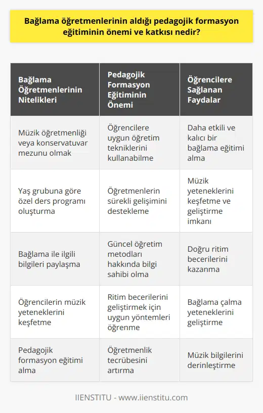 Bağlama Öğretmenlerinin Pedagojik Formasyon Eğitiminin Önemi ve Katkısı Bağlama öğretmenleri, farklı yaş gruplarında olan kişilere bağlama dersi veren profesyonellerdir. Üniversitelerin müzik öğretmenliği ve konservatuar bölümlerinden mezun olan yetkililer bu görevi üstlenebilir. Bağlama öğretmenlerinin aldığı pedagojik formasyon eğitiminin önemi ve katkısı, öğretmenlerin öğrencilere daha uygun ve etkili bir eğitim sunabilmesini sağlamaktır. Bağlama Öğretmenlerinin Mesleki Nitelikleri Bağlama öğretmeni olmak isteyen kişilerin, müzik öğretmenliği bölümlerinden mezun olması veya konservatuvarların şan, opera ya da Türk Sanat Müziği bölümlerinden mezun olup pedagojik formasyon alarak bağlama öğretmenliği yapabilmeleri önemlidir. Yaş grubuna göre özel ders programı oluşturmak, bağlama ile ilgili bilgileri paylaşmak ve öğrencilerinin müzik yeteneklerini keşfetmek gibi önemli sorumluluklar bu meslekte öğretmen olarak çalışmalarına başlamadan önce gerekli nitelikler arasında yer alır. Öğrencilere Uygun Öğretim Tekniklerinin Kullanılması Bağlama öğretmenlerinin almış olduğu pedagojik formasyon eğitimi, öğrencilerin ne ve yaş gruplarına göre uygun öğretim tekniklerini kullanabilmelerini sağlar. Bu sayede öğretmenler, öğrencilere daha etkili ve kalıcı bir şekilde bağlama ve müzik bilgisi sunabilirler. Öğretmenlerin Gelişimini Destekleyen Sürekli Eğitim İmkânları Bağlama öğretmenleri, kendi gelişimleri için sürekli eğitim alarak mesleklerinde daha başarılı olabilirler. Bu sürekli eğitim imkânları sayesinde öğretmenlerin aldığı pedagojik formasyon eğitimi güncel kalmakta ve yeni öğretim metodları hakkında bilgi sahibi olmaları sağlanmaktadır. Öğrencilerin Ritim Becerilerinin Geliştirilmesi Bağlama öğretmenleri, öğrencilerin ritim becerilerini geliştirmek için de bilgi ve becerilerini paylaşır. Pedagojik formasyon eğitiminin önemi, öğretmenin öğrencilere doğru ritim becerilerini kazandırabileceği uygun yöntemleri öğrenmesi ve bu konuda daha tecrübeli hale gelmesidir. Sonuç olarak, bağlama öğretmenlerinin aldığı pedagojik formasyon eğitiminin önemi ve katkısı, öğretmenlerin öğrencilere daha etkili bir bağlama eğitimi sunabilmesini ve bu sayede öğrencilerin bağlama çalma yeteneklerinin ve müzik bilgilerinin gelişimine katkıda bulunabileceği açıktır.