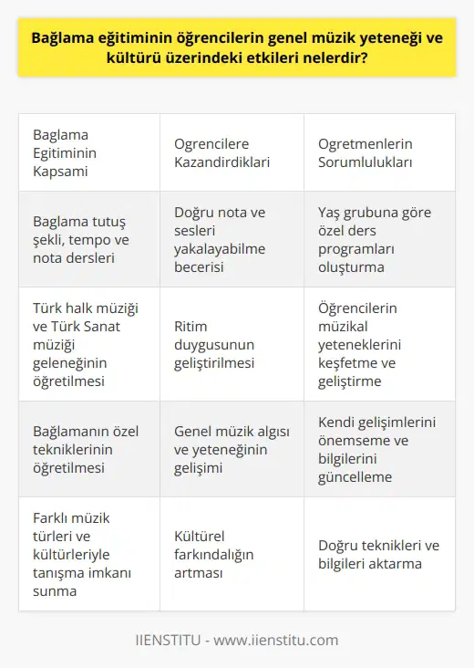 Bağlama Eğitiminin Genel Müzik Yeteneği ve Kültürü Üzerindeki Etkileri Bağlama eğitiminin, öğrencilerin genel müzik yeteneği ve kültürü üzerinde önemli etkileri bulunmaktadır. Bu eğitim, her yaştan öğrenciye bağlama tutuş şekli, tempo ve nota dersleri gibi temel bilgileri kazandırarak, bağlama çalmayı öğreten nitelikli profesyoneller tarafından sağlanmaktadır. Bağlama öğretmenleri, öğrencilerin ritim becerilerini geliştirmek için de bilgi ve becerilerini paylaşırlar. Müzik Yeteneklerinin Geliştirilmesi Bağlama eğitimi alan öğrenciler, hem teknik bilgi ve becerilerini geliştirirler hem de genel müzik yeteneklerini keşfederler. Bağlama çalmayı öğrenen öğrenciler, doğru nota ve sesleri yakalayabilme, ritim duygusunu geliştirme ve bağlamanın özel tekniklerini öğrenme gibi becerilere sahip olurlar. Bu süreçte öğrencilerin genel müzik algıları ve yeteneklerinin de gelişimi sağlanır. Kültürel Farkındalığın Artması Bağlama eğitimi, özellikle Türk halk müziği ve Türk Sanat müziği geleneğinin temel çalgısı olduğu için öğrencilere önemli bir kültürel farkındalık katmaktadır. Bu eğitim, öğrencilerin müzik kültürüne değer katarken, aynı zamanda da farklı müzik türlerini ve kültürleri ile tanışma imkanı sunmaktadır. Bağlama Öğretmenliği ve Eğitim Gereklilikleri Bağlama öğretmeni olmak isteyenlerin Müzik Öğretmenliği bölümlerinden mezun olmaları veya konservatuvarların şan, opera ya da Türk Sanat Müziği bölümleri mezunları olarak pedagojik ları gerekmektedir. Ayrıca bağlama öğretmenligine yönelik bazı eğitimlere de katılım sağlanabilir. Öğretme Teknikleri ve Sorumlulukları Bağlama öğretmenleri, yaş grubuna göre özel ders programları oluşturarak öğrencilerin müzik yeteneklerini keşfetmek ve geliştirmek için çalışmaktadır. Bu çalışmaları yürütürken, öğretmenlerin kendi gelişimlerini de önemsemeleri ve sürekli olarak bilgilerini güncellemeleri gerekmektedir. Sonuç olarak, bağlama eğitiminin öğrencilerin genel müzik yeteneği ve kültürü üzerinde olumlu etkileri bulunmaktadır. Başarılı bir bağlama öğretmeni, öğrencilere doğru teknikler ve bilgileri aktararak, müzikal yeteneklerini geliştirmelerine ve kültürel farkındalıklarını arttırmalarına katkıda bulunur.