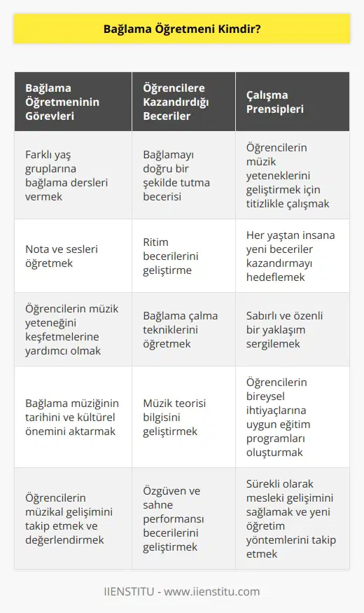 Bağlama öğretmeni, çeşitli yaş gruplarındaki kişilere bağlama konusunda ders verip; nota ve sesleri öğretmekle birlikte bağlamayı tutma becerisini kazandırmakla sorumlu meslek profesyoneline verilen addır. Bağlama öğretmeni öğrencilere ritim becerilerini de kazandırmak için çalışmalar yapar. Bağlama öğretmeni, her yaştan insanın müzik yeteneğini geliştirmek ve bu kişilere yeni beceriler kazandırmak üzere büyük bir titizlikle çalışır.