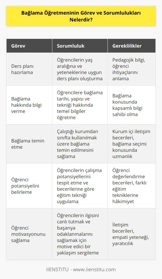 Bağlama öğretmeni, öğrencilerin yaş aralığına ve yeteneklerine göre ders planı hazırlar. Öğrencilere bağlama konusunda bilgi verir ve çalıştığı kurumdan sınıfta kullanmak üzere bağlama temin edilmesini sağlar. Öğrencilerin çalışma potansiyellerini tespit ederek, becerilerine göre eğitim tekniği uygular.