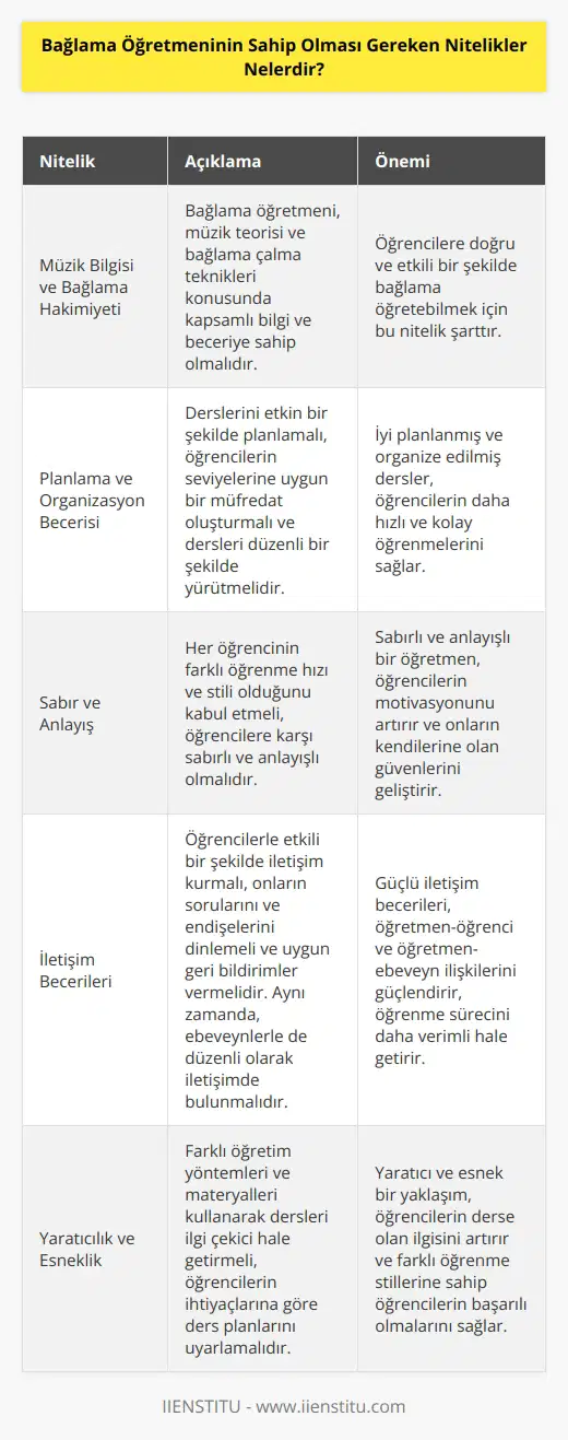 Bağlama öğretmeni müzik bilgisi ve bağlama hakkında tüm yeterliliğe sahip olmalıdır. Planlama ve göstermeli güçlü bir becerisi sergilemeli, sabırlı, li ve öğrencilerine karşı özenli olmalıdır. Sözlü ve kanallarını etkin ve yoğun bir şekilde kullanabilmeli öğrenci ve ebeveynleri ile sürekli iletişim içinde olmalıdır.