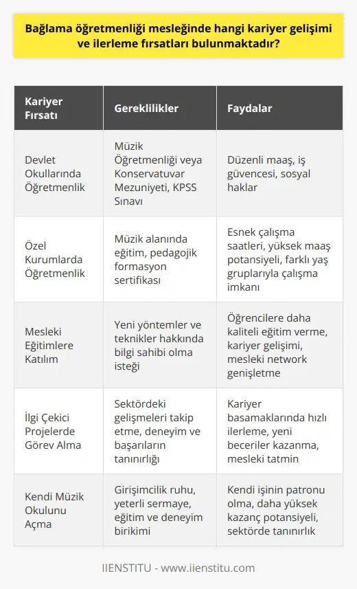 Bağlama Öğretmenliği Mesleğinde Kariyer Gelişimi ve İlerleme Fırsatları Bağlama öğretmenliği mesleğinde kariyer gelişimi ve ilerleme fırsatları, eğitim alınan kurum ve mezun olduğu bölüme göre değişiklik gösterebilmektedir. Üniversitelerin müzik öğretmenliği veya konservatuvar bölümlerinden mezun olanlar, bağlama öğretmeni olarak hem özel kurumlarda hem de devlet okullarında görev alabilirler. Şan, opera, Türk Sanat Müziği gibi diğer müzik alanlarında eğitim almış ve pedagojik formasyon sertifikası sahibi olanlar da bu meslekte çalışabilmektedir. Sürekli Gelişim İçin Mesleki Eğitimler Bağlama öğretmenlerinin kariyerlerinde ilerlemek ve daha iyi fırsatlar yakalamak için sürekli olarak mesleki eğitimlere katılmaları ve kendilerini geliştirmeleri büyük önem taşır. Yeni yöntemler, teknikler ve eğitim stratejileri hakkında bilgi sahibi olmak bağlama öğretmeninin öğrencilerine daha kaliteli eğitim verebilmesini sağlar. Ayrıca, bir bağlama öğretmeni sektördeki ilgi çekici projelere katılabilir ve o projelerin parçası olarak kariyer basamaklarını hızla tırmanabilir. Çeşitli Görev Alanları ve Sorumluluklar Bağlama öğretmenleri, yaş grubuna göre özel ders programı oluşturur, bağlama ile ilgili bilgilerini paylaşır ve öğrencilerinin müzik yeteneklerini keşfeder. Bağlama çalmanın hangi yaş grubuna hangi öğretim teknikleri ile öğretileceğini bilir ve yetenekleri geliştirmek için sürekli çalışmalar yapar. Bu süreçte kendi gelişimlerine önem vermeleri ve yenilikleri takip etmeleri büyük önem taşır. Kamu ve Özel Kurumlarda Çalışma İmkanları Bağlama öğretmenleri, özel ve kamu kurumlarında çalışma imkanına sahiptir. Kamu kurumlarında çalışmak isteyen bağlama öğretmenlerinin KPSS sınavına girmeleri ve başarılı olmaları gerekmektedir. Özel kurumlar ise diploma ve sertifikalar, deneyim ve başarılar ile ilgi çekici projeler dikkate alınarak mevki ve maaş konusunda olanaklar sunar. Özetle, bağlama öğretmenliği mesleğinde kariyer gelişimi ve ilerleme fırsatları, bağlama öğretmenin kendi eğitim durumuna, deneyimlerine ve sürekli olarak kendini geliştirmesine bağlıdır. Bu sayede çeşitli eğitim kurumlarında ve projelerde görev alarak başarılı bir kariyer süreci sağlanabilmektedir.