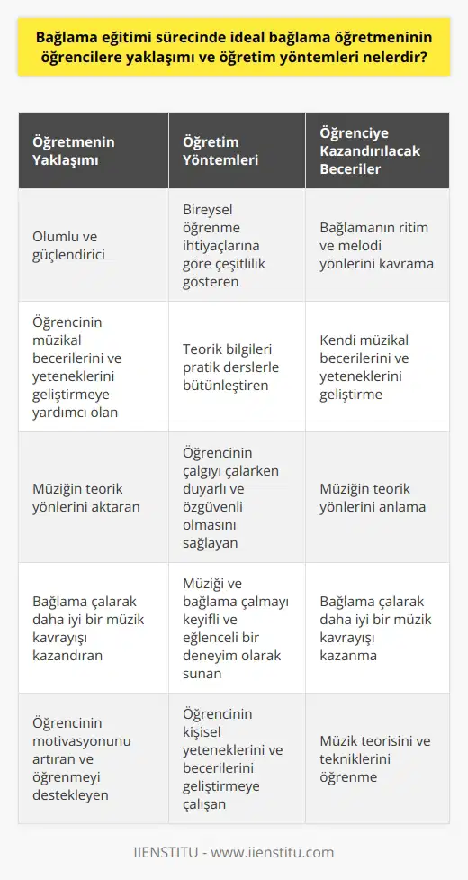 Bağlama Eğitimi Sürecinde İdeal Öğretmenin Yaklaşımı ve Öğretim Yöntemleri Bağlama eğitimi sürecinde ideal bir bağlama öğretmeninin öğrencilere yaklaşımı olumlu ve güçlendirici olmalıdır. Öğretmen, öğrenciye bağlamanın ritim ve melodi yönlerini öğretmeli ve her öğrencinin kendi müzikal becerilerini ve yeteneklerini geliştirmesine yardımcı olmalıdır. Ayrıca, öğretmenin, öğrenciye müziğin teorik yönlerini ve bağlama çalarak nasıl daha iyi bir müzik kavrayışı kazanılacağını da aktarması önemlidir. Bağlama öğretmenlerinin öğretim yöntemleri ise çeşitlilik göstermelidir. Her öğrencinin öğrenme stili ve hızı farklı olduğu için, öğretmen bireysel öğrenme ihtiyaçlarına göre çeşitli öğretim yöntemleri uygulamalıdır. Öğretmen, teorik bilgileri pratik derslerle birleştirmeli ve öğrencinin çalgıyı çalarken duyarlı ve özgüvenli olmasını sağlamalıdır. Öte yandan, öğretmenin, müziği ve bağlama çalmayı keyifli ve eğlenceli bir deneyim olarak sunması da önemlidir. Bu şekilde, öğrencinin motivasyonunu artırabilir ve öğrenmeyi daha fazla destekleyebilir. Sonuç olarak, bağlama öğretmeninin, öğrencinin kişisel yeteneklerini ve becerilerini geliştirmeye çalışırken, aynı zamanda ona müzik teorisini ve tekniklerini de öğretmesi gereklidir.