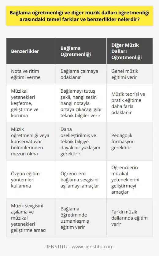 Bağlama Öğretmenliği ve Diğer Müzik Dalları Bağlama öğretmenliği ve diğer müzik dalları arasındaki temel benzerlikler, öğrencilere nota ve ritim eğitimi vermek, müzikal yetenekleri keşfetmek, geliştirmek ve korumaktır. Diğer müzik dalları da benzer müzikal ve pedagojik bilgi ve beceriler gerektirir. Ancak öğretme teknikleri ve kullanılan enstrümanlar farklıdır. Bağlama öğretmenleri de, diğer müzik dalları öğretmenleri gibi, müzik öğretmenliği veya konservatuvar bölümlerinden mezun olabilir. Ancak diğer müzik dalları öğretmenleri genellikle genel müzik eğitimi verirken, bağlama öğretmenleri bağlama öğretmeye odaklanır. Bağlama öğretmenliği ve diğer müzik dalları arasındaki bir diğer temel fark ise kullanılan eğitim yöntemleridir. Örneğin, bağlama öğrencilere öğretilirken, bağlamayı tutuş şekli, hangi sesin hangi notayla ortaya çıkacağı gibi teknik bilgiler verilirken, diğer enstrümanların öğretiminde genellikle bu tür teknik bilgilerden ziyade müzik teorisi ve pratik eğitim daha fazla odaklanır. Sonuç olarak, her iki öğretmenlik de benzer bilgi ve yetenekleri gerektirirken, bağlama öğretmenliği daha özelleştirilmiş ve teknik bilgiye dayalı bir yaklaşım gerektirir. Her iki öğretmenlik türü de müzik eğitimi ve pedagojik formasyon gerektirir ve büyük ölçüde özgün eğitim i kullanır. Diğer yandan, her iki öğretmenlik türünün de amacı, öğrencilere müzik sevgisini aşılamak ve onların müzikal yeteneklerini geliştirmektir.