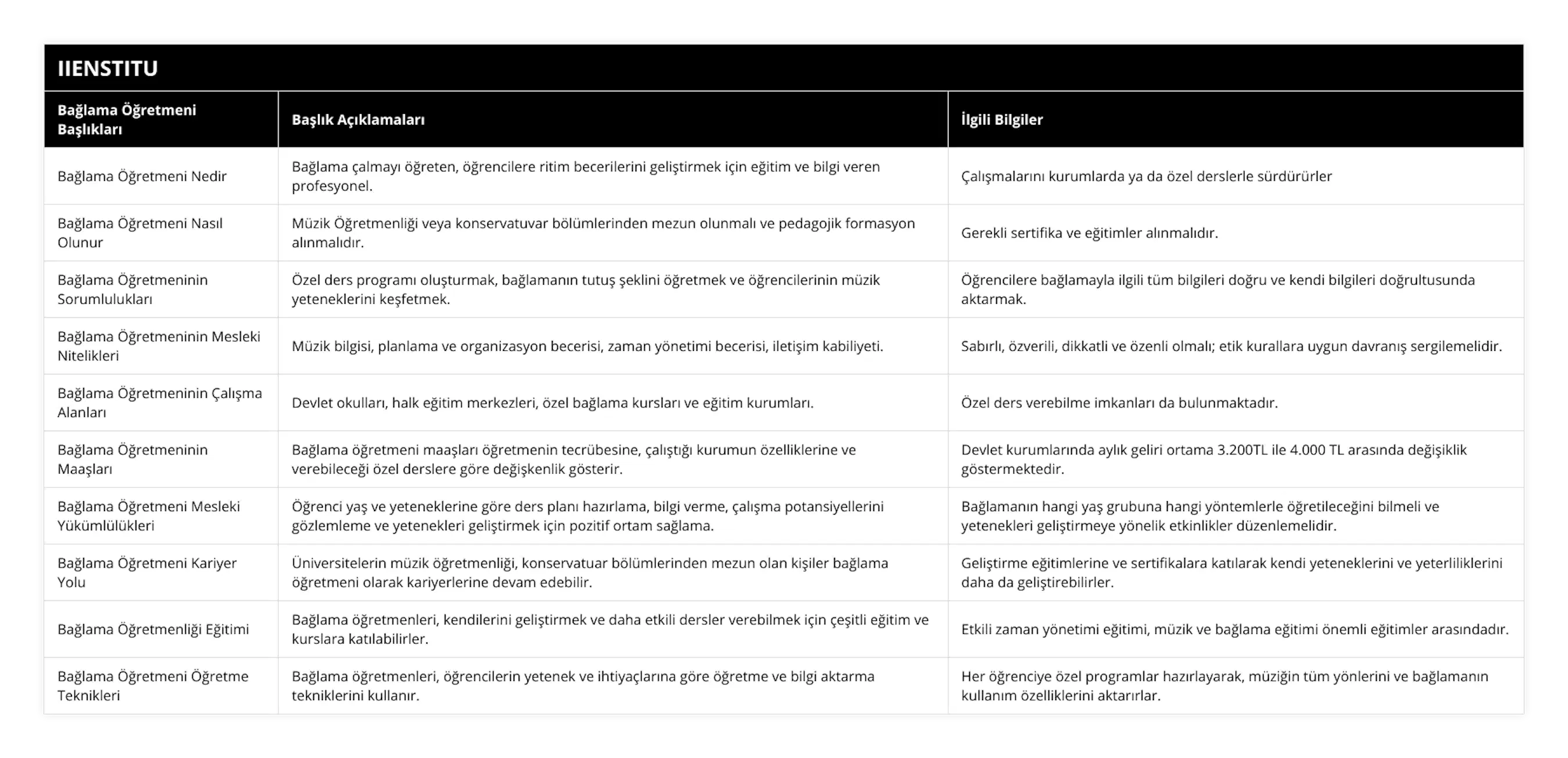 Bağlama Öğretmeni Nedir, Bağlama çalmayı öğreten, öğrencilere ritim becerilerini geliştirmek için eğitim ve bilgi veren profesyonel, Çalışmalarını kurumlarda ya da özel derslerle sürdürürler, Bağlama Öğretmeni Nasıl Olunur, Müzik Öğretmenliği veya konservatuvar bölümlerinden mezun olunmalı ve pedagojik formasyon alınmalıdır, Gerekli sertifika ve eğitimler alınmalıdır, Bağlama Öğretmeninin Sorumlulukları, Özel ders programı oluşturmak, bağlamanın tutuş şeklini öğretmek ve öğrencilerinin müzik yeteneklerini keşfetmek, Öğrencilere bağlamayla ilgili tüm bilgileri doğru ve kendi bilgileri doğrultusunda aktarmak, Bağlama Öğretmeninin Mesleki Nitelikleri, Müzik bilgisi, planlama ve organizasyon becerisi, zaman yönetimi becerisi, iletişim kabiliyeti, Sabırlı, özverili, dikkatli ve özenli olmalı; etik kurallara uygun davranış sergilemelidir, Bağlama Öğretmeninin Çalışma Alanları, Devlet okulları, halk eğitim merkezleri, özel bağlama kursları ve eğitim kurumları, Özel ders verebilme imkanları da bulunmaktadır, Bağlama Öğretmeninin Maaşları, Bağlama öğretmeni maaşları öğretmenin tecrübesine, çalıştığı kurumun özelliklerine ve verebileceği özel derslere göre değişkenlik gösterir, Devlet kurumlarında aylık geliri ortama 3200TL ile 4000 TL arasında değişiklik göstermektedir, Bağlama Öğretmeni Mesleki Yükümlülükleri, Öğrenci yaş ve yeteneklerine göre ders planı hazırlama, bilgi verme, çalışma potansiyellerini gözlemleme ve yetenekleri geliştirmek için pozitif ortam sağlama, Bağlamanın hangi yaş grubuna hangi yöntemlerle öğretileceğini bilmeli ve yetenekleri geliştirmeye yönelik etkinlikler düzenlemelidir, Bağlama Öğretmeni Kariyer Yolu, Üniversitelerin müzik öğretmenliği, konservatuar bölümlerinden mezun olan kişiler bağlama öğretmeni olarak kariyerlerine devam edebilir, Geliştirme eğitimlerine ve sertifikalara katılarak kendi yeteneklerini ve yeterliliklerini daha da geliştirebilirler, Bağlama Öğretmenliği Eğitimi, Bağlama öğretmenleri, kendilerini geliştirmek ve daha etkili dersler verebilmek için çeşitli eğitim ve kurslara katılabilirler, Etkili zaman yönetimi eğitimi, müzik ve bağlama eğitimi önemli eğitimler arasındadır, Bağlama Öğretmeni Öğretme Teknikleri, Bağlama öğretmenleri, öğrencilerin yetenek ve ihtiyaçlarına göre öğretme ve bilgi aktarma tekniklerini kullanır, Her öğrenciye özel programlar hazırlayarak, müziğin tüm yönlerini ve bağlamanın kullanım özelliklerini aktarırlar