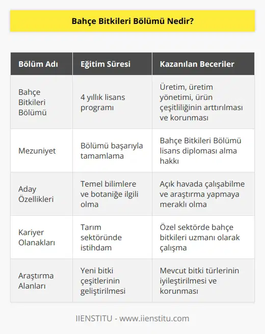 Bahçe bitkileri bölümü üretim, üretimin yönetimi, ürünün çeşitliliğinin arttırılması ve korunması gibi bilgilere sahip işgücünü ortaya çıkarmak için gerekli tüm eğitimi vermeyi amaçlayan 4 yıllık lisans bölümüdür. Bölümü başarıyla bitiren mezunlar bahçe bitkileri bölümü lisans diploması almaya hak kazanır. Adayların temel bilimlere, botaniğe ilgili olması, açık havada çalışabilmesi ve araştırma yapmaya meraklı olmaları gerekir.