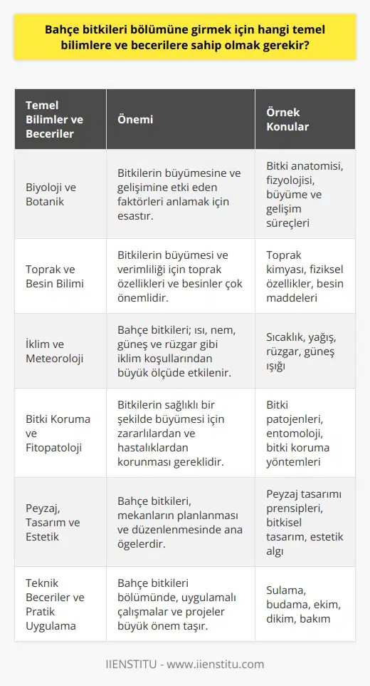 Bahçe Bitkileri Bölümüne Giriş İçin Gerekli Temel Bilimler ve Beceriler Bahçe bitkileri bölümüne girmek isteyen öğrencilerin geniş bir temel bilgi ve becerilere sahip olması beklenir. Bu bilim ve beceriler, bitkisel üretim ve bakım konularında başarıya ulaşmak için esastır. Biyoloji ve Bahçe bitkileri eğitimi, bitki bilimi olarak da bilinen botaniğe dayanır. Alanında başarılı olan öğrenciler, bitkilerin büyümesine ve gelişimine etki eden faktörleri anlamak için temel biyoloji bilgisi ve botanik terimlerine aşina olmalıdır. Toprak ve Besin Bilimi Bitkilerin büyümesi ve verimliliği için toprak özellikleri ve besinler çok önemlidir. Bu nedenle, bahçe bitkileri öğrencileri, toprak kimyası, fiziksel özellikler ve besin maddelerinin önemini anlamak zorundadır. İklim ve Meteoroloji Bahçe bitkileri; ısı, nem, güneş ve rüzgar gibi iklim koşullarından büyük ölçüde etkilenir. Bu faktörlerin bitkiler üzerindeki etkisini anlamak için, öğrenciler temel meteoroloji konularını bilmelidirler. Bitki Koruma ve Fitopatoloji Bitkilerin sağlıklı bir şekilde büyümesi için zararlılardan ve hastalıklardan korunması gereklidir. Bahçe bitkileri bölümüne girmek isteyen öğrencilerin bitki patojenleri hakkında bilgi sahibi olması ve bitki koruma yöntemleri hakkında temel bilgilere hâkim olması önemlidir. Peyzaj, Tasarım ve Estetik Bahçe bitkileri, mekânların planlanması ve düzenlenmesinde ana öğelerdir. Öğrenciler, estetik algıyı hızlı bir şekilde geliştirmeli ve peyzaj tasarımı prensiplerine aşina olmalıdır. Teknik Beceriler ve Pratik Uygulama Bahçe bitkileri bölümünde, uygulamalı çalışmalar ve projeler büyük önem taşır. Öğrenciler, sulama, budama ve ekim gibi temel teknik becerilere sahip olmalı ve bu becerileri uygulamalı çalışmalarla geliştirmelidir. Sonuç olarak, bahçe bitkileri bölümüne girmek için biyoloji, botanik, toprak ve besin bilimi, iklim ve meteoroloji, bitki koruma, peyzaj tasarımı ve estetik ile teknik becerilere sahip olmak önemlidir. Bu temel bilimler ve beceriler, bitkisel üretim ve bakım alanında başarılı olmak için gereklidir.