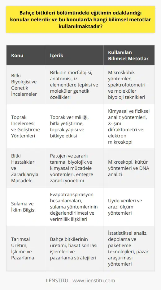 Bahçe Bitkileri Eğitiminin Odaklandığı Konular Bahçe bitkileri bölümünde eğitimin öncelikli olarak odaklandığı konular; tarımsal üretim, bitki biyolojisi, toprak bilimi, bitki hastalıkları ve zararlılarıyla mücadele, sulama ve iklim bilgisi gibi alanlardır. Bu bölümde, bahçe bitkilerinin üretim, işlenme ve pazarlamasına ilişkin temel ve uygulamalı bilgiler öğretilmektedir. Bitki Biyolojisi ve Genetik İncelemeler Bahçe bitkileri eğitiminde bitki biyolojisiyle ilgili çalışmalar yapılmaktadır. Öğrencilere, bitkinin morfolojisi, anatomi, iz elementlere tepkisi ve moleküler genetik özellikleri gibi konularda bilgi verilmektedir. Bu incelemelerde; mikroskobik yöntemler, spektrofotometri ve moleküler biyoloji teknikleri kullanılmaktadır. Toprak İncelemesi ve Geliştirme Yöntemleri Toprak verimliliği ve bitki yetiştirme ile ilgili temel bilgiler, toprak bilimi çalışmalarında ele alınmaktadır. Toprak analizleri, kimyasal ve fiziksel analiz yöntemleri kullanarak yapılmaktadır. Toprak yapısını ve bitkiye etkisini değerlendirmek için, X-ışını difraktometri ve elektron mikroskopi gibi ileri teknikler devreye girmektedir. Bitki Hastalıkları ve Zararlılarıyla Mücadele Bahçe bitkilerinin hastalık ve zararlılara karşı korunması ve bu durumların yönetilmesi, eğitimlerde önemli yer tutmaktadır. Bu amaçla, patojen ve zararlı tanıma, biyolojik ve kimyasal mücadele yöntemleri ile entegre zararlı yönetimi üzerine çalışılmaktadır. Bu süreçte mikroskopi, kültür yöntemleri ve DNA analizi gibi metotlar kullanılmaktadır. Sulama ve İklim Bilgisi Bahçe bitkileri yetiştiriciliğinde, sulama ihtiyacının belirlenmesi ve iklim faktörleri önemlidir. Eğitimde, evapotranspirasyon hesaplamaları, sulama yöntemlerinin değerlendirilmesi ve verimlilik ilişkileri gibi konular işlenmektedir. Uydu verileri ve arazi ölçüm yöntemleri ile de bilimsel değerlendirmeler yapılmaktadır. Sonuç olarak, bahçe bitkileri bölümünde eğitimin odaklandığı konular ve kullanılan bilimsel metotlar, bahçe bitkilerinin verimli bir şekilde yetiştirilmesi ve sürdürülebilir tarımsal üretimin sağlanması için gereklidir. Bu kapsamda, öğrencilere gerekli teorik bilgiler ve uygulama becerileri kazandırılarak bu alanlarda yetkin mezunlar yetiştirilmektedir.