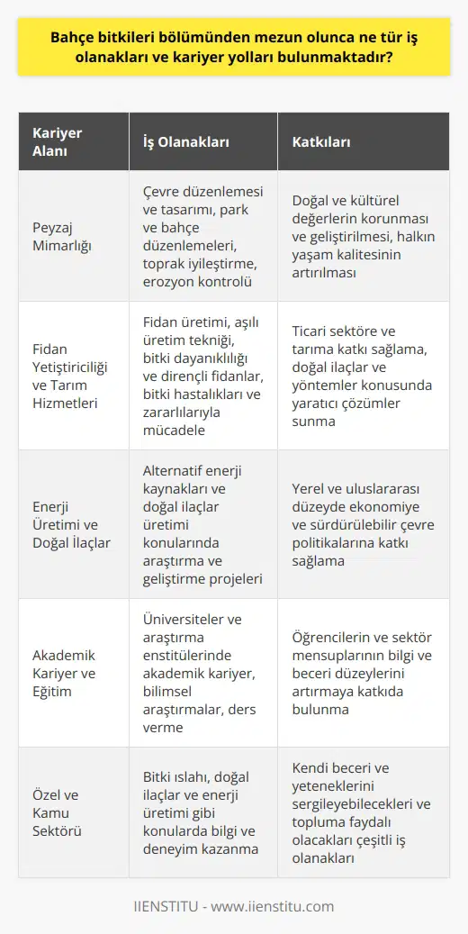 Bahçe Bitkileri Bölümü Mezunlarına İş Olanakları Bahçe bitkileri bölümünden mezun olan öğrenciler, peyzaj mimarlığı, fidan yetiştiriciliği ve tarım hizmetleri alanlarında profesyonel kariyer yapma olanağına sahiptirler. Bu alanlarda çalışarak, bitki ıslahı, doğal ilaçlar ve enerji üretimi gibi konularda bilgi ve deneyim kazanabilirler. Peyzaj Mimarlığı Kariyeri Bahçe bitkileri mezunları, çevre düzenlemesi ve tasarımında çalışan peyzaj mimarları olarak iş bulabilirler. Bu alanda çalışanlar, kentsel ve kırsal alanlarda, doğal ve kültürel değerleri koruma ve geliştirme amacıyla projeler üretir. Ayrıca, park ve bahçe düzenlemeleri, toprak iyileştirme ve erozyon kontrolü gibi çalışmalar yaparak halkın yaşam kalitesini artırma görevlerini üstlenirler. Fidan Yetiştiriciliği ve Tarım Hizmetleri Bahçe bitkileri mezunları, fidan yetiştiriciliği ve tarım hizmetleri alanlarında becerilerini kullanarak kendi işletmelerini kurabilir veya bu sektörlerde çalışabilirler. Fidan üretimi, aşılı üretim tekniği, bitki dayanıklılığı ve dirençli fidanlar konularında çalışarak, ticari sektöre ve tarıma katkı sağlayabilirler. Ayrıca, bitki hastalıkları ve zararlılarıyla mücadelede kullanılacak doğal ilaçlar ve yöntemler konusunda yaratıcı çözümler sunabilen profesyoneller olarak önemli katkılarda bulunabilirler. Enerji Üretimi ve Doğal İlaçlar Alternatif enerji kaynakları ve doğal ilaçlar üretimi konularında araştırma ve geliştirme projelerinde görev alarak, bu alanlardaki bilgi birikimine katkıda bulunabilirler. Böylece, yerel ve uluslararası düzeyde hem ekonomiye hem de sürdürülebilir çevre politikalarına katkı sağlarlar. Akademik Kariyer ve Eğitim Bahçe bitkileri mezunları, üniversiteler ve araştırma enstitülerinde akademik kariyer yaparak bilimsel araştırmalar yapabilirler. Bu süreçte çeşitli konularda ders vermeye de devam ederek, hem öğrencilerin hem de sektör mensuplarının bilgi ve beceri düzeylerini artırmaya katkıda bulunabilirler. Sonuç olarak, bahçe bitkileri bölümünden mezun olan öğrencilerin hem kendi beceri ve yeteneklerini sergileyebilecekleri hem de topluma faydalı olacakları çok çeşitli iş olanakları bulunmaktadır. Bu bağlamda, gerek özel sektör gerekse kamu sektöründe kariyer fırsatları sunan alanlarda önemli başarılar elde edebilirler.