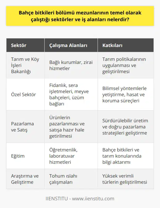 Bahçe Bitkileri Bölümü Mezunlarının Çalışma Alanları Bahçe bitkileri bölümü mezunlarının temel olarak çalıştığı sektörler ve iş alanları, ülkemizin bitki örtüsü ve doğal kaynak zenginliği bakımından avantajlı konumu sayesinde oldukça çeşitlidir. Bu sektörler arasında Tarım ve Köy İşleri Bakanlığına bağlı kurumlar, zirai konularda hizmet veren kurumlar, fidanlık ve sera işletmeleri, meyve bahçeleri ve üzüm bağları gibi işletmeler bulunmaktadır. Bilimsel Yöntemlerle Yetiştirme ve Hasat İşlemleri Bahçe bitkileri bölümü mezunları, meyve ağaçları, asma, sebze ve süs bitkilerinde bilime dayalı yöntemlerle yetiştirme, hasat yapma ve koruma süreçlerine katkı sağlarlar. Bu alanda çalışan uzmanlar, dikim zamanı, gübre türü, ürünlere uygun toprak çeşitleri ve iklim, bitkilerdeki hastalıklar gibi konularda bilgi sahibidirler. Ayrıca, bahçe bitkilerinin tohum ıslahı çalışmalarına da katkıda bulunarak, yüksek verim sağlayan türlerin geliştirilmesinde önemli rol oynarlar. Pazarlama ve Satış Stratejileri Geliştirme Bahçe bitkileri bölümü mezunları, üretilen ürünlerin pazarlaması ve satışa hazır hale getirilmesi konularında da eğitim alarak, sektörde faaliyet gösteren işletmelerin bu süreçleri başarıyla yönetmelerine yardımcı olurlar. Böylelikle, hem üretimin sürdürülebilirliği hem de işletmelerin doğru pazarlama stratejileriyle kazanç elde etmeleri sağlanır. Öğretmen ve Laboratuvar Hizmetleri Bahçe bitkileri bölümü mezunları, pedagojik formasyon eğitimi alarak ne adım atabilir ve bahçe bitkileri ve tarım konularında öğrencilere bilgi aktarabilirler. Ayrıca, laboratuvar hizmetleri için gerekli bilgi ve becerilere sahip olarak, bu alanda da istihdam sağlayabilirler. Sonuç olarak, bahçe bitkileri bölümü mezunları, tarım sektörünün farklı alanlarında çalışarak, ülke ekonomisine önemli katkılar sağlamaktadır. Özellikle tarım işleriyle uğraşmaktan keyif alanlar için güzel bir iş sahası sunan bu bölüm, kamu ve özel sektörde geniş iş imkanlarına sahip mezunlar yetiştirmektedir.