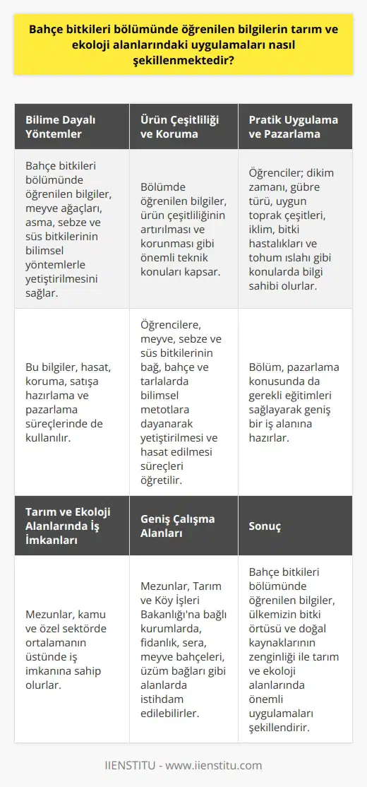 Bahçe Bitkileri Bölümündeki Bilgilerin Uygulamaları Bilime Dayalı Yöntemlerle Yetiştiricilik Bahçe bitkileri bölümünde öğrenilen bilgiler, tarım ve ekoloji alanlarında; meyve ağaçları, asma, sebze ve süs bitkilerinin bilime dayalı yöntemlerle yetiştirilmesi, hasat yapılması, korunması ve satışa hazır hale getirilmesi ve pazarlaması için işgücüne ihtiyaç duyar. Bu bölüm, bahçe bitkileri yetiştiriciliğini tarımda teknik bir bilim dalı olarak ele alarak, kimya, ekoloji gibi birçok bilim dalından da faydalanır. Ürün Çeşitliliği ve Koruma Bahçe bitkileri bölümünde öğrenilen bilgiler, ürün çeşitliliğinin artırılması ve korunması gibi önemli teknik konuları kapsar. Öğrencilere, meyve, sebze ve süs bitkilerinin bağ, bahçe ve tarlalarda bilimsel metotlara dayanarak yetiştirilmesi ve hasat edilmesi süreçleri öğretilir. Pratik Uygulama ve Pazarlama Eğitimi Bölümde eğitim alan öğrenciler; dikim zamanı, gübre türü, ürünlere uygun toprak çeşitleri ve iklim, bitkilerdeki hastalıklar, yüksek verim sağlayan meyve ağaçları, sebze ve süs bitkilerinin tohum ıslahı gibi konularda bilgi sahibi olurlar. Aynı zamanda bahçe bitkileri bölümü, pazarlama konusunda da gerekli eğitimleri sağlayarak geniş bir iş alanına hazırlar. Tarım ve Ekoloji Alanlarında İş İmkanları Bahçe bitkileri bölümünden mezun olanlar, kamu ve özel sektörde ortalamanın üstünde iş imkânına sahip olurlar. Özellikle tarım işleriyle uğraşmaktan keyif alacak kişiler için güzel bir iş sahasıdır. Mezunlar, laboratuvar hizmetleri için pedagojik formasyon sahibi olarak öğretmenlik görevinde bulunabilirler. Bahçe Bitkileri Mezunlarına Geniş Çalışma Alanları Bahçe bitkileri bölümü mezunları, Tarım ve Köy İşleri Bakanlığına bağlı çok sayıda kurumda iş imkânına sahip olabilirler. Bunun dışında zirai konularda hizmet veren kurumlarda; fidanlık, sera, meyve bahçeleri, üzüm bağları gibi alanlarda da istihdam edilebilirler. Sonuç olarak, bahçe bitkileri bölümünde öğrenilen bilgiler, ülkemizin bitki örtüsü ve doğal kaynaklarının zenginliği ile meyve, sebze ve süs bitkisi yetiştirilmesi için avantajlı konumumuzu daha da güçlendirerek tarım ve ekoloji alanlarında önemli uygulamaları şekillendirmektedir.