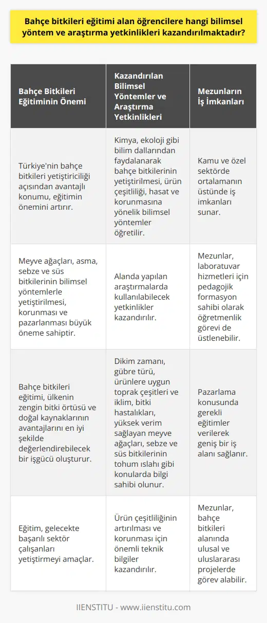 Bahçe Bitkileri Eğitiminin Önemi Bahçe bitkileri, meyve ağaçları, asma, sebze ve süs bitkilerinden oluşur. Bu bitkilerin bilime dayalı yöntemlerle yetiştirilmesi, korunması ve pazarlanması büyük öneme sahiptir. Ülkemizde bahçe bitkileri yetiştiriciliği açısından oldukça avantajlı bir konumda olmamız, bahçe bitkileri eğitiminin önemini daha da artırmaktadır. Bilimsel Yöntemler ve Araştırma Yetkinlikleri Bahçe bitkileri eğitimi alan öğrencilere, kimya ve ekoloji gibi birçok bilim dalından faydalanarak, bahçe bitkilerinin yetiştirilmesi, ürün çeşitliliği, hasat edilmesi ve korunmasına yönelik bilimsel yöntemler öğretilir. Ayrıca, bu alanda yapılan araştırmalarda kullanılabilecek yetkinlikler de kazandırılmaktadır. Botanik ve Temel Bilimlere Olan İlginin Önemi Bahçe bitkileri alanında eğitim almak isteyen adayların temel bilimlere ve botaniğe karşı ilgili olması gerekmektedir. Açık havada çalışmaktan rahatsız olmamaları ve araştırmaya meraklı, özverili kişiler olmaları da önemlidir. Ürün Çeşitliliği, Koruma ve Enholine Yetiştirme Bahçe bitkileri eğitimi alan öğrenciler, dikim zamanı, gübre türü, ürünlere uygun toprak çeşitleri ve iklim, bitkilerdeki hastalıklar, yüksek verim sağlayan meyve ağaçları, sebze ve süs bitkilerinin tohum ıslahı gibi konularda bilgi sahibi olurlar. Bu bilgiler, ürün çeşitliliğinin artırılması ve korunması için önemli teknik bilgilerdir. Pazarlama Eğitimi ve İş İmkanları Bahçe bitkileri bölümünden mezun olan öğrencilere, pazarlama konusunda gerekli eğitimler de verilir. Bu, geniş bir iş alanı ve kamu ve özel sektörde ortalamanın üstünde iş imkanları sağlamaktadır. Ayrıca, mezunlar, laboratuvar hizmetleri için pedagojik formasyon sahibi olarak, öğretmenlik görevi de üstlenebilirler. Sonuç olarak, bahçe bitkileri eğitimi alan öğrencilere, bitki yetiştirme ve koruma konularında bilimsel yöntemler ve araştırma yetkinlikleri kazandırarak, gelecekte başarılı sektör çalışanları olarak yetişmeleri amaçlanmaktadır. Bu sayede, bahçe bitkileri alanında ülkemizin zengin bitki örtüsünün ve doğal kaynaklarının avantajlarını en iyi şekilde değerlendirebilecek bir işgücü oluşturulacaktır.