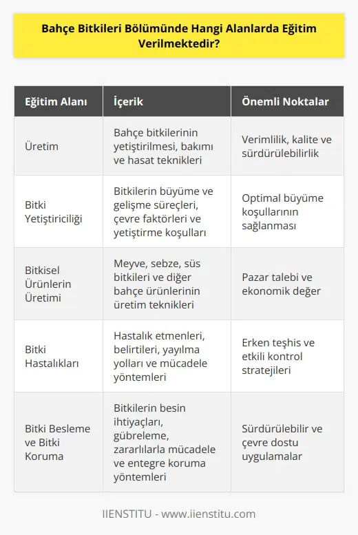 Bahçe bitkileri bölümünde genel olarak üretim, bitki yetiştiriciliği, bitkisel ürünlerin üretimi, bitki hastalıkları, bitki besleme ve bitki koruma alanlarında eğitim verilmektedir. Ayrıca, bitki tohumu, bitkisel tüketim ürünleri, bitki tasarımı ve bitki ekolojisi gibi diğer alanlarda da eğitim verilmektedir.