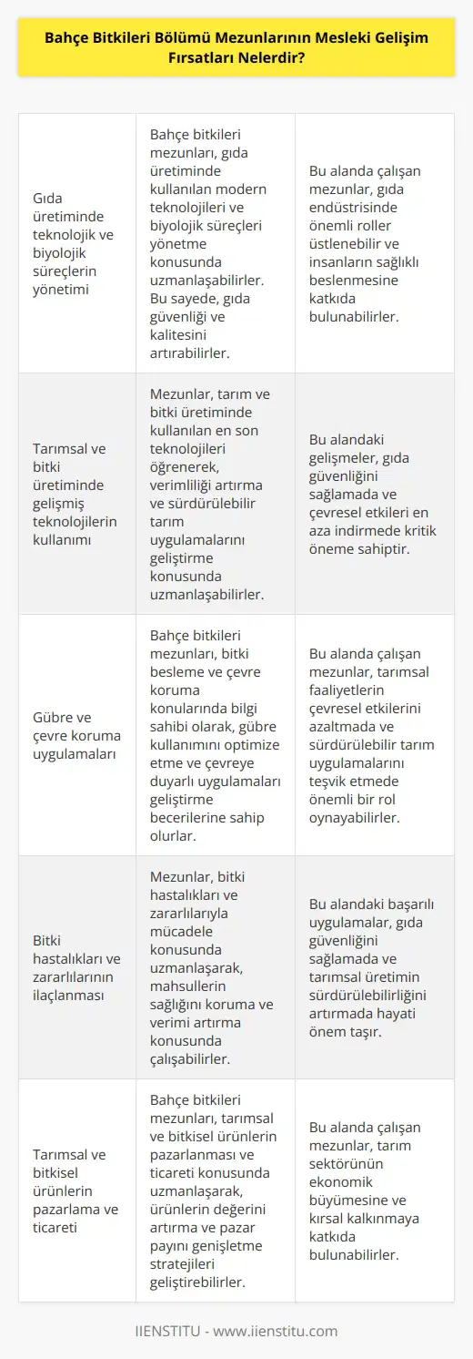 Mesleki gelişim fırsatları bahçe bitkileri bölümü mezunları için; • Gıda üretiminde teknolojik ve biyolojik süreçlerin yönetimi • Tarımsal ve bitki üretiminde gelişmiş teknolojilerin kullanımı • Gübre ve çevre koruma uygulamaları • Bitki hastalıkları ve zararlılarının ilaçlanması • Toprak analizi, tarımsal ve bitki besleme • Tarımsal ve bitkisel ürünlerin pazarlama ve ticareti • Bitki yetiştiriciliği ve arka bahçe çalışmaları • Botanik çalışmaları ve bitki taksonomisi • Peyzaj tasarımı ve bitki türlerinin seçimi • Tarımsal üretimin güvenilirliğini artırmak için kalite kontrol ve güvenilirlik • Bitki üretiminde kullanılan teknolojilerin geliştirilmesi • Çevre korunmasına yönelik bitki üretiminin planlanması • Tarım ve bitki üretiminde doğal kaynakların etkin kullanımı • Tarım ve bitki üretiminde yönetim ve pazarlama
