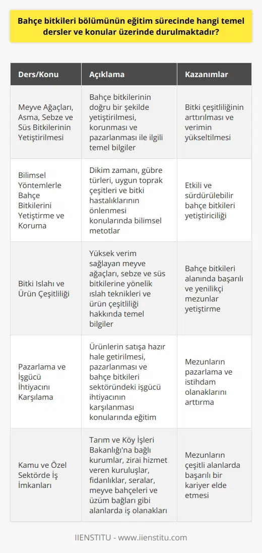 Bahçe Bitkileri Bölümü Temel Dersleri ve Konuları Bahçe bitkileri bölümünde öğrencilere sunulan temel ders ve konular, meyve ağaçları, asma, sebze ve süs bitkilerinin yetiştirilmesi, korunması ve pazarlanması ile ilgilidir. Bu alanların doğru bir şekilde anlaşılması ve uygulanması, bitki çeşitliliğinin arttırılması ve verimin yükseltilmesi için gereklidir. Bilimsel Yöntemlerle Bahçe Bitkilerini Yetiştirme ve Koruma Bölümdeki öğrencilere kazandırılması amaçlanan temel bilgiler arasında, bilimsel metotlara dayalı bahçe bitkileri yetiştiriciliği bulunur. Bu bağlamda, dikim zamanı, gübre türleri ve ürünler için uygun toprak çeşitleri üzerinde durulmaktadır. Çeşitli bitki hastalıkları hakkında bilgi sahibi olmak ve bu hastalıkların önlenmesi konusunda uygulanabilecek yöntemleri öğrenmek de önem arz eder. Bitki Islahı ve Ürün Çeşitliliği Bahçe bitkileri bölümünde öğretilen önemli konulardan biri de bitki ıslahı ile ilgilidir. Öğrencilere, yüksek verim sağlayan meyve ağaçları ve sebze-süs bitkilerine yönelik ıslah teknikleri aktarılır. Bunun yanı sıra, ürün çeşitliliği hakkında temel bilgiler sağlanarak mezunların bu alanda başarılı olmaları hedeflenir. Pazarlama ve İşgücü İhtiyacını Karşılama Bahçe bitkileri bölümünde öğrencilere pazarlama alanındaki gerekli eğitim de verilmektedir. Bu sayede mezunlar, yetiştirilen ürünlerin satışa hazır hale getirilmesi ve pazarlanması süreçlerinde etkin rol alabilecek bilgi ve becerilere sahip olurlar. Ayrıca, bahçe bitkileri için ortaya çıkan işgücü ihtiyacını gidermek amacıyla böyle bir bölüm kurulmuştur ve mezunlarına geniş bir iş alanı sunar. Kamu ve Özel Sektörde İş İmkanları Bahçe bitkileri bölümünden mezun olanlar, kamu ve özel sektörde önemli iş imkanlarına sahip olurlar. Tarım ve Köy işleri Bakanlığına bağlı kurumlarda görev alabilirler. Bunun dışında zirai konularda hizmet veren kurumlarda; fidanlık, sera, meyve bahçeleri, üzüm bağları gibi alanlarda istihdam olanakları bulunmaktadır. Sonuç olarak, bahçe bitkileri bölümünde öğrencilere temel ders ve konular üzerinde durmak, yetiştiricilik ve koruma süreçlerinin yanı sıra ürün çeşitliliği, hasat edilme ve müşteriye ulaştırılmasına kadar olan aşamalarını kavramalarını sağlar. Bu sayede, mezunlar çeşitli alanlarda başarılı olarak iş imkanlarına sahip olurlar ve bahçe bitkileri sektöründe etkili bir işgücü olarak yerini alır.