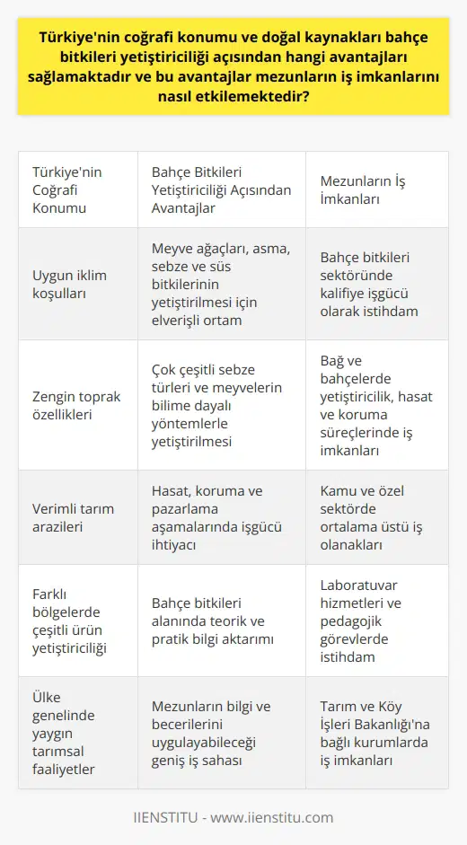 Türkiyenin Coğrafi Konumu ve Doğal Kaynaklarından Sağlanan Avantajlar Türkiyenin coğrafi konumu ve zengin doğal kaynakları, bahçe bitkileri yetiştiriciliği açısından önemli avantajlar sunmaktadır. Bu sayede, meyve ağaçları, asma, sebze ve süs bitkileri gibi ürünlerin yetiştirilmesi için uygun iklim ve toprak özelliklerine sahip ortamlar bulunmaktadır. Ülkemizde çok çeşitli sebze türleri ve meyvelerin bilime dayalı yöntemlerle yetiştirilmesi, hasat yapılması, korunması ve pazarlaması için işgücüne ihtiyaç duyulmaktadır. Bahçe Bitkileri Yetiştiriciliği Eğitimi ve İş İmkanları Üniversitelerde bahçe bitkileri bölümü olarak eğitim veren bölümlerde akademik disiplin ve teknik bilgi sağlanarak, mezunların bahçe bitkileri yetiştiriciliği sektöründe kalifiye işgücü olarak istihdam edilmesine katkı sağlamaktadır. Bu eğitim sayesinde, bahçe bitkileri alanında gerekli tüm teorik bilgilerin öğrencilere aktarılması hedeflenmektedir. Bölüm mezunları, bağ ve bahçelerde meyve, sebze ve süs bitkilerinin yetiştirilmesinden hasat ve korunma süreçlerine kadar her aşamada bilgi ve beceriye sahip olmaktadırlar. Kamu ve Özel Sektörde İş İmkanları Bahçe bitkileri bölümü mezunlarının iş imkanları, diğer bölümlerle kıyaslandığında kamu ve özel sektörde ortalamanın üstünde yer almaktadır. Bu durum, bahçe bitkileri yetiştiriciliği eğitimi alan kişilere geniş bir iş alanı sunmaktadır. Özellikle tarım işleriyle ilgilenen kişiler için güzel bir iş sahası haline gelmektedir. Laboratuvar Hizmetleri ve Pedagojik Görevler Bölümü başarıyla tamamlayan mezunlar, laboratuvar hizmetleri için pedagojik formasyona sahip olarak öğretmen veya uzman olarak görev alabilirler. Bu sayede hem eğitim alanında hem de araştırma ve uygulama alanlarında bahçe bitkileri yetiştiriciliği konusunda katkı sağlamaktadırlar. Tarım ve Köy İşleri Bakanlığı İş İmkanları Bahçe bitkileri bölümü mezunları, Tarım ve Köy İşleri Bakanlığına bağlı pek çok kurumda istihdam imkanına sahip olabilmektedir. Bunun dışında zirai konularda hizmet veren kurumlarda, fidanlık, sera, meyve bahçeleri, üzüm bağları gibi alanlarda da iş bulma imkanı elde edebilirler. Bu avantajlar ile Türkiyenin coğrafi konumu ve doğal kaynakları, bahçe bitkileri yetiştiriciliği alanında mezunlara geniş iş olanakları sunarak sektöre katkıda bulunmaktadır.