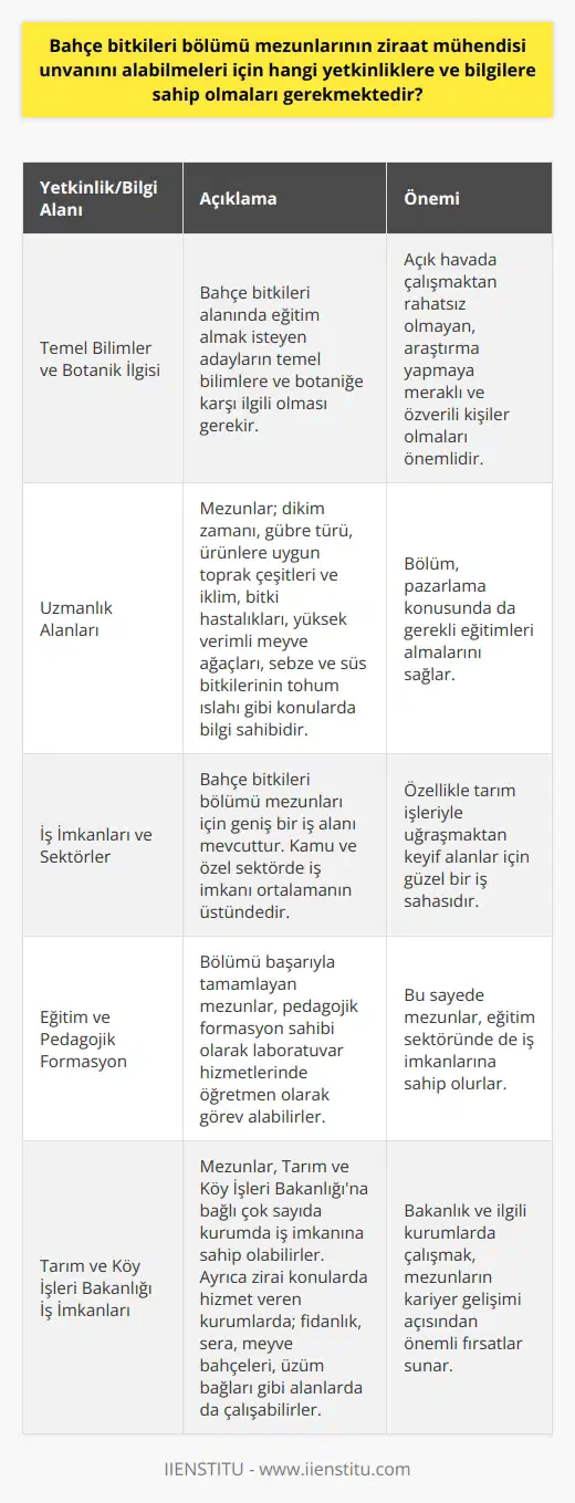 Bahçe bitkileri bölümü mezunlarının yetkinlikleri ve bilgileri Temel Bilimler ve Botanik İlgi Bahçe bitkileri alanında eğitim almak isteyen adayların temel bilimlere, botaniğe karşı ilgili olması gerekir. Açık havada çalışmaktan rahatsız olmayacak, araştırma yapmaya meraklı, özverili kişiler olmaları önemlidir. Uzmanlık Alanları Bahçe bitkileri bölümünden mezun olan öğrenciler; dikim zamanı, gübre türü, ürünlere uygun toprak çeşitleri ve iklim, bitkilerdeki hastalıklar, yüksek verim sağlayan meyve ağaçları, sebze ve süs bitkilerinin tohum ıslahı gibi konularda bilgi sahibidir. Aynı zamanda bölüm pazarlama konusunda da gerekli eğitimleri almalarını sağlar. İş İmkanları ve Sektörler Bu durum bahçe bitkileri bölümünden mezun olanları geniş bir iş alanı karşılıyor olacağını ifade eder. Diğer bölümlerle karşılaştırıldığında kamu ve özel sektörde iş imkanı ortalamanın üstünde yer alır. Özellikle tarım işleriyle uğraşmaktan keyif alanlar için güzel bir iş sahasıdır. Eğitim ve Pedagojik Formasyon Bölümü başarıyla tamamlayan mezunlar laboratuvar hizmetleri için pedagojik formasyon sahibi olarak, laboratuvar hizmetlerinde öğretmen olarak görev alabilirler. Tarım ve Köy İşleri Bakanlığı İş İmkanları Bahçe bitkileri bölümü mezunları Tarım ve Köy İşleri Bakanlığına bağlı çok sayıda kurumda iş imkanına sahip olabilirler. Bunun dışında zirai konularda hizmet veren kurumlarda; fidanlık, sera, meyve bahçeleri, üzüm bağları gibi alanlarda da çalışma imkanları bulunmaktadır. Sonuç olarak, bahçe bitkileri bölümü mezunlarının ziraat mühendisi unvanını alabilmeleri için temel bilimler, botanik, uzmanlık alanları, iş imkanları ve sektörler, eğitim ve pedagojik formasyon, tarım ve köy işleri bakanlığı iş imkanları gibi konularda bilgi ve yetkinliklere sahip olmaları gerekmektedir. Bu sayede mezunlar, tarım sektöründe bilime dayalı yöntemlerle yetiştirilmiş, korunmuş ve pazarlanmış ürünlerin geliştirilmesine katkı sağlayabilirler.