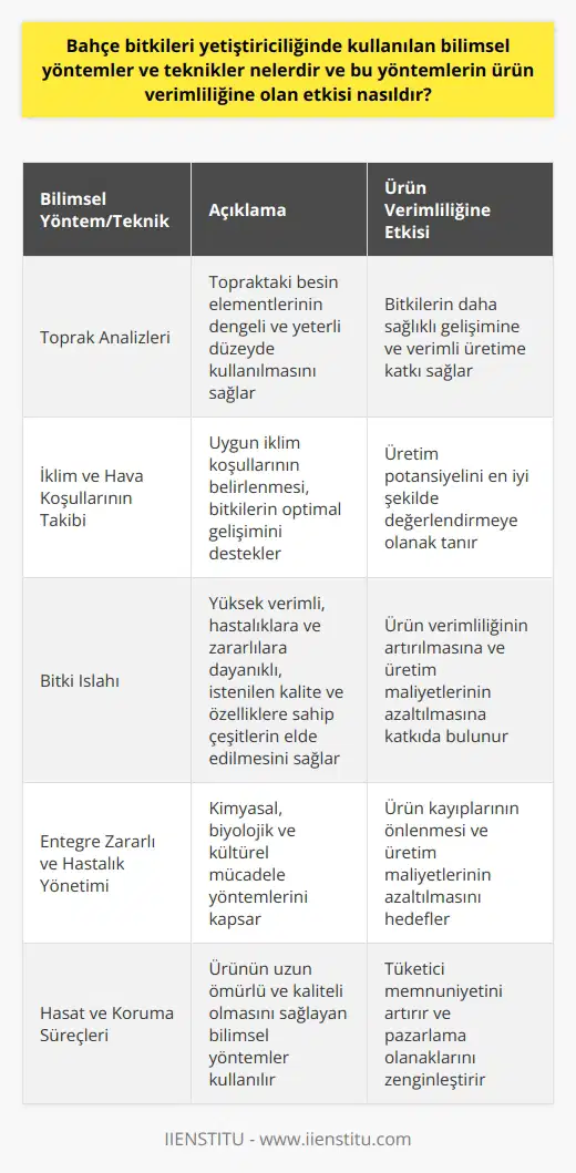 Bahçe Bitkileri Yetiştiriciliğinde Kullanılan Bilimsel Yöntemler ve Teknikler Bahçe bitkileri yetiştiriciliğinde kullanılan bilimsel yöntemler ve teknikler, meyve ağaçları, asma, sebze ve süs bitkilerinin verimli bir şekilde yetiştirilmesi, korunması ve ürün kalitesinin artırılması amacıyla kullanılır. Bu yöntemler arasında toprak analizleri, iklim ve hava koşullarının takibi, uygun gübreleme ve sulama yöntemleri, bitki ıslahı, hastalık ve zararlılarla mücadele için entegre yönetim uygulamaları bulunmaktadır. Ayrıca, ürün çeşitliliğinin artırılması, hasat edilmesi ve pazarlaması süreçlerinde de bilimsel metotlar kullanılmaktadır. Ürün Verimliliğine Olan Etkileri Bahçe bitkileri yetiştiriciliğinde kullanılan bilimsel yöntemler ve teknikler, ürün verimliliği üzerinde önemli etkilere sahiptir. Öncelikle, uygun toprak ve iklim koşullarının belirlenmesi, bitkilerin daha sağlıklı gelişimine ve verimli üretime katkı sağlar. Toprak analizleri ile topraktaki besin elementlerinin dengeli ve yeterli düzeyde kullanılması, gübreleme ve sulama yöntemlerinin optimize edilmesi, bitkilerin üretim potansiyelini en iyi şekilde değerlendirmelerine olanak tanır. Bitki ıslahı çalışmaları, yüksek verimli, hastalıklara ve zararlılara dayanıklı, istenilen kalite ve özelliklere sahip çeşitlerin elde edilmesine imkan sağlar. Bu çeşitlerin yaygınlaştırılması ve kullanılması, ürün verimliliğinin artırılmasına ve üretim maliyetlerinin azaltılmasına katkıda bulunur. Entegre zararlı ve hastalık yönetimi uygulamaları, kimyasal mücadele yöntemleri ile birlikte biyolojik ve kültürel mücadele yöntemlerini de kapsayarak, bitkilerin sağlıklı ve verimli gelişimine katkı sağlar. Bu sayede, ürün kayıplarının önlenmesi ve üretim maliyetlerinin azaltılması hedeflenir. Ürün çeşitliliğinin artırılması, tüketicinin taleplerine daha uygun ürünler sunarak, ürünün değerini artırır ve pazarlama olanaklarını zenginleştirir. Ayrıca, hasat ve koruma süreçlerinde geliştirilen bilimsel yöntemler, ürünün uzun ömürlü ve kaliteli olmasını sağlayarak, tüketici memnuniyetini artırır. Sonuç olarak, bahçe bitkileri yetiştiriciliğinde kullanılan bilimsel yöntemler ve teknikler, ürün verimliliğini ve kalitesini önemli ölçüde artırmakta ve tarımsal üretimin sürdürülebilirliğine katkı sağlamaktadır. Bu amaçla, bahçe bitkileri bölümü mezunlarının bilgi ve becerileri, hem teknik hem de akademik çalışmalarla sürekli geliştirilmelidir.