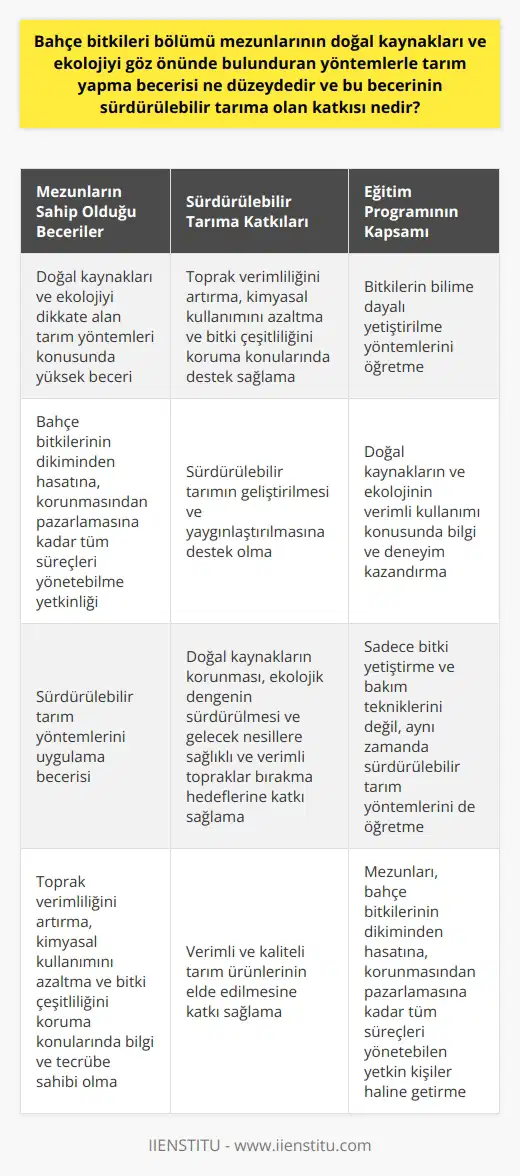 Bahçe Bitkileri Bölümü Mezunlarının Tarımsal Becerileri ve Sürdürülebilir Tarıma Katkıları Bahçe Bitkileri Bölümü mezunlarının tarımsal becerisi, doğal kaynakları ve ekolojiyi dikkate alan yöntemlerle gerçekleştirilmekte olan tarım alanında oldukça yüksektir. Bu bölümün temel amacı, bitkilerin bilime dayalı yetiştirilme yöntemlerini öğretmek ve mezunlarını, bahçe bitkilerinin dikiminden hasatine, korunmasından pazarlamasına kadar tüm süreçleri yönetebilen yetkin kişiler haline getirmektir. Bu alanda eğitim almak, öğrencilere doğal kaynakların ve ekolojinin verimli kullanımı konusunda da bilgi ve deneyim kazandırır. Bahçe Bitkileri Bölümünden mezun olanlar, sadece bitki yetiştirme ve bakım tekniklerini değil, aynı zamanda sürdürülebilir tarım yöntemlerini de öğrenmektedirler. Bu nedenle, mezunların bu alandaki beceri ve bilgileri, sürdürülebilir tarıma önemli bir katkı sağlamaktadır. Sürdürülebilir tarım, doğal kaynakların korunmasını, ekolojik dengenin sürdürülmesini ve gelecek nesillere sağlıklı ve verimli topraklar bırakmayı hedefler. Bahçe Bitkileri Bölümü mezunlarının bu alanda sahip olduğu bilgi ve beceriler, bu hedeflere ulaşma potansiyelini artırır. Bu bağlamda, mezunlar toprak verimliliğini artırma, kimyasal kullanımını azaltma ve bitki çeşitliliğini koruma gibi önemli konularda bilgi ve tecrübe sahibi olurlar. Uygulamalarını bu bilgiler ışığında gerçekleştirerek, sürdürülebilir tarımın geliştirilmesine ve yaygınlaştırılmasına önemli bir destek sağlarlar. Sonuç olarak, Bahçe Bitkileri Bölümü mezunlarının tarımsal becerileri ve sürdürülebilir tarıma olan katkıları oldukça önemlidir. Her iki alan arasındaki bu uyum, hem doğanın korunması, hem de verimli ve kaliteli tarım ürünlerinin elde edilmesi açısından vazgeçilmez bir öneme sahiptir.