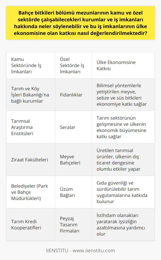 Bahçe Bitkileri Bölümü Mezunlarının İş İmkanları Bahçe bitkileri bölümünden mezun olanlar geniş bir iş imkanlarına sahip olabilmektedirler. Dikim zamanı, gübre türü, bitkiler için uygun toprak çeşitleri ve iklim şartlarıyla ilgili bilgi sahibi olurlar. Bu durum, mezunların kamu ve özel sektörde geniş bir iş olanaklarına sahip olmasını sağlar. Kamu sektöründe, Tarım ve Köy İşleri Bakanlığına bağlı kurumlarda iş imkanına sahip olabilirler. Ayrıca, özel sektörde de fidanlık, sera, meyve bahçeleri ve üzüm bağlarında iş bulabilirler. Bahçe Bitkileri Bölümü ve Ülke Ekonomisine Katkısı Bahçe bitkileri bölümü mezunlarının kamu ve özel sektördeki faaliyetleri, ülke ekonomisi üzerinde önemli bir etkiye sahiptir. Mezunlar tarafından kullanılan bilimsel yöntemlerle yetiştirilen meyve, sebze ve süs bitkileri, ülke ekonomisine önemli bir katkı sağlar. Bu durum, tarım sektörünün gelişmesine ve ülkenin ekonomik büyümesine katkı sağlar. Bunun yanında, bu bölümün mezunları tarafından üretilen tarımsal ürünler, ülkenin dış ticaret dengesine olumlu etkiler yapar. Sonuç olarak, bahçe bitkileri bölümü mezunları, hem kendileri için geniş bir iş olanakları yaratır hem de ülkenin tarımsal üretimine ve ekonomisine önemli bir katkı sağlar.