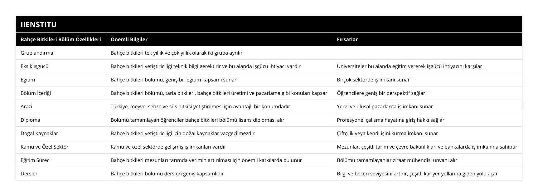 Gruplandırma, Bahçe bitkileri tek yıllık ve çok yıllık olarak iki gruba ayrılır, , Eksik İşgücü, Bahçe bitkileri yetiştiriciliği teknik bilgi gerektirir ve bu alanda işgücü ihtiyacı vardır, Üniversiteler bu alanda eğitim vererek işgücü ihtiyacını karşılar, Eğitim, Bahçe bitkileri bölümü, geniş bir eğitim kapsamı sunar, Birçok sektörde iş imkanı sunar, Bölüm İçeriği, Bahçe bitkileri bölümü, tarla bitkileri, bahçe bitkileri üretimi ve pazarlama gibi konuları kapsar, Öğrencilere geniş bir perspektif sağlar, Arazi, Türkiye, meyve, sebze ve süs bitkisi yetiştirilmesi için avantajlı bir konumdadır, Yerel ve ulusal pazarlarda iş imkanı sunar, Diploma, Bölümü tamamlayan öğrenciler bahçe bitkileri bölümü lisans diploması alır, Profesyonel çalışma hayatına giriş hakkı sağlar, Doğal Kaynaklar, Bahçe bitkileri yetiştiriciliği için doğal kaynaklar vazgeçilmezdir, Çiftçilik veya kendi işini kurma imkanı sunar, Kamu ve Özel Sektör, Kamu ve özel sektörde gelişmiş iş imkanları vardır, Mezunlar, çeşitli tarım ve çevre bakanlıkları ve bankalarda iş imkanına sahiptir, Eğitim Süreci, Bahçe bitkileri mezunları tarımda verimin artırılması için önemli katkılarda bulunur, Bölümü tamamlayanlar ziraat mühendisi unvanı alır, Dersler, Bahçe bitkileri bölümü dersleri geniş kapsamlıdır, Bilgi ve beceri seviyesini artırır, çeşitli kariyer yollarına giden yolu açar