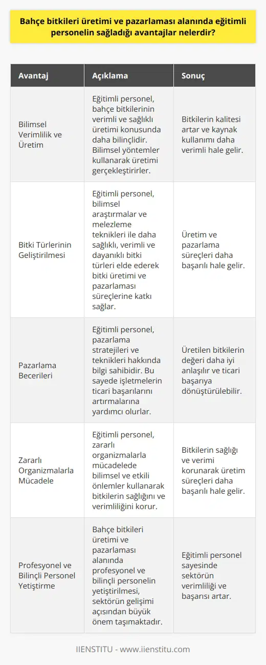 Title: Bahçe Bitkileri Üretimi ve Pazarlaması Alanında Eğitimli Personelin Sağladığı Avantajlar Eğitimli Personelin Önemi Bahçe bitkileri üretimi ve pazarlaması, ülkemizde önemli bir iş alanıdır. Bu nedenle, bahçe bitkileri üretimi konusunda eğitimli personel ihtiyacı büyüktür. Eğitimli personelin sağladığı avantajlardan bahsederken, bahçe bitkilerinin verimliliği ve üretimi konusundaki bilimsel bilgilere sahip olmanın önemine değinmek gerekmektedir. Bilimsel Verimlilik ve Üretim Eğitimli personel, bahçe bitkilerinin verimli ve sağlıklı üretimi konusunda daha bilinçlidir. Bilimsel yöntemlerle yetiştirilen bitkiler, daha yüksek verim ve hızlı büyüme potansiyeline sahip olabilir. Üretimi doğru yöntemlerle gerçekleştiren eğitimli personel sayesinde, hem bitkilerin kalitesi artar hem de kaynak kullanımı daha verimli hale gelir. Bitki Türlerinin Geliştirilmesi Ayrıca, bahçe bitkileri üretimi alanında eğitimli personel, bitki türlerinin geliştirilmesine de katkı sağlar. Bilimsel araştırmalar ve melezleme teknikleri ile daha sağlıklı, verimli ve dayanıklı bitki türleri elde edilerek, bitki üretimi ve pazarlaması süreçleri daha başarılı hale getirilebilir. Pazarlama Becerileri Eğitimli personel, bahçe bitkilerinin pazarlanması konusunda da önemli avantajlar sağlar. Eğitimler, pazarlama stratejileri ve teknikleri hakkında bilgi sunarak, işletmelerin bu konudaki başarılarını artırmalarına yardımcı olur. Bu sayede, üretilen bitkilerin değeri daha iyi anlaşılır ve ticari başarıya dönüştürülebilir. Zararlı Organizmalarla Mücadele Bahçe ve bağlarda bulunan zararlı organizmaların olumsuz etkilerine karşı önlemler almak, bitki üretimi açısından büyük önem taşır. Eğitimli personel, zararlı organizmalarla mücadelede bilimsel ve etkili önlemler kullanarak, bitkilerin sağlığını ve verimliliğini koruyan bir yapı sağlar. Sonuç olarak, bahçe bitkileri üretimi ve pazarlaması alanındaki eğitimli personelin sağladığı avantajlar sayesinde, hem bitkilerin verimliliği ve kalitesi artar, hem de üretim ve pazarlama süreçleri daha başarılı ve verimli hale gelir. Bu nedenle, bu alanda profesyonel ve bilinçli personelin yetiştirilmesi büyük önem taşımaktadır.