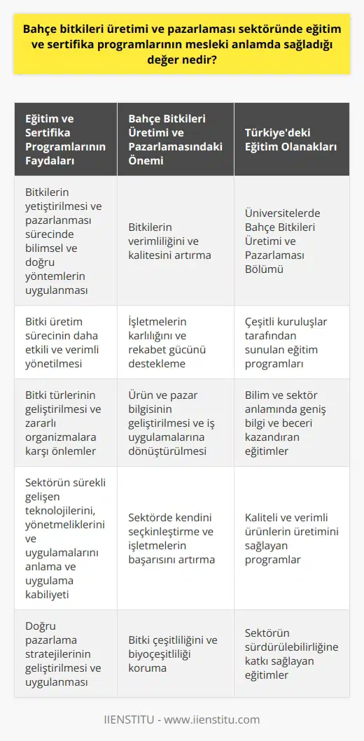 Bahçe bitkileri üretimi ve pazarlaması sektöründe eğitim ve sertifika programlarının sağladığı mesleki değeri belirlemek için öncelikle bu sektörün önemini kavramak gereklidir. Gerekli eğitim ve sertifikasyon programlarına katılan kişilerin, bitkilerin yetiştirilmesi ve pazarlanması sürecinde bilimsel ve doğru yöntemleri uygulama becerisine sahip olduğunu söylemek mümkündür. Bu, hem bitkilerin verimliliğini ve kalitesini artırmakta hem de işletmelerin karlılığını ve rekabet gücünü desteklemektedir. Eğitim ve sertifika programları, bireylere, bitkilerin verimli bir şekilde yetiştirilmesi için gereken bilimsel yöntemler ve teknikler konusunda kapsamlı bir anlayış kazandırır. Bu, bitki üretim sürecinin daha etkili ve verimli yönetilmesine olanak sağlar. Ayrıca, bahçe bitkilerinin türlerinin geliştirilmesi ve zararlı organizmaların olumsuz etkilerine karşı önlemler de eğitim programlarının önemli parçalarıdır. Eğitim ve sertifika programlarına katılan bireyler, ürün ve pazar bilgisi geliştirebilir ve bu bilgileri iş uygulamalarına dönüştürebilir. Bu da onların sektörde kendilerini seçkinleştirmelerine ve işletmelerin başarısını artırmalarına yardımcı olur. Söz konusu programlar, ayrıca sektörün sürekli gelişen teknolojilerini, yönetmeliklerini ve uygulamalarını anlama ve uygulama kabiliyeti kazandırır. Ülkemizde bahçe bitkileri üretimi ve pazarlaması konusunda eğitim veren üniversiteler ve kuruluşlar bulunmaktadır. Özellikle Bahçe Bitkileri Üretimi ve Pazarlaması Bölümü, bu alanda bilim ve sektör anlamında geniş bilgi ve beceri kazanmak isteyenler için ideal bir seçenektir. Sonuç olarak, bahçe bitkileri üretimi ve pazarlaması sektöründe eğitim ve sertifika programlarının değeri, kaliteli ve verimli ürünlerin üretimini sağlama, bitki çeşitliliğini ve biyoçeşitliliği koruma, doğru pazarlama stratejilerinin geliştirilmesi ve uygulanması, ve sektörün sürdürülebilirliğine katkı sağlama şeklinde özetlenebilir. Bu nedenle, bu sektördeki birey ve işletmelerin bu tür eğitimlere ve sertifika programlarına yatırım yapmalarının büyük önemi vardır.