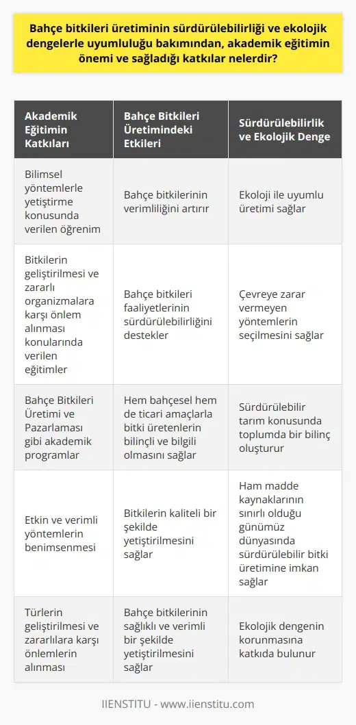 Bahçe bitkileri üretimi, bilimsel verilere dayanarak ve ekoloji ile uyumlu bir şekilde gerçekleştirildiğinde, sürdürülebilir tarım faaliyetlerinin önemli bir parçası olarak kabul edilir. Bu süreçte akademik eğitimin yeri ve sağladığı katkılar son derece önemlidir. Bahçe ve bağ gibi bitki üretiminin fazla olduğu iş alanlarında çalışanların, bitkilerin etkili ve verimli bir şekilde yetiştirilmesi amacıyla gerekli bilgi ve becerilere sahip olması beklenir. Özellikle bilimsel yöntemlerle yetiştirme konusunda verilen öğrenim, bahçe bitkilerinin verimliliğini ve ekoloji ile uyumlu şekilde üretilmesini sağlamaktadır. Ayrıca, bitkilerin geliştirilmesi ve zararlı organizmalara karşı önlem alınması konularında verilen akademik eğitimler, bahçe bitkileri faaliyetlerinin sürdürülebilirliğini desteklemektedir. Bahçe Bitkileri Üretimi ve Pazarlaması gibi akademik programlar vasıtasıyla alınan eğitimler, hem bahçesel hem de ticari amaçlarla bitki üretenlerin bilinçli ve bilgili olmasını sağlamaktadır. Akademik eğitimlerin sağladığı bir diğer önemli katkı ise sürdürülebilir tarım konusunda toplumda bir bilinç oluşturmak ve bu konuda farkındalığı artırmaktır. Bitkilerin sürdürülebilir bir şekilde üretilmesi ve ekolojiye zarar vermeyen yöntemlerin seçilmesi, hem topluma hem de çevreye fayda sağlar. Bitki üretimi, ekonomik hedeflerin yanı sıra çevresel faydaları ve toplum sağlığına olan olumlu etkisi ile de öne çıkmaktadır. Sonuç olarak, akademik eğitim, bahçe bitkileri üretiminde etkin ve verimli yöntemlerin benimsenmesi, bitkilerin kaliteli ve ekolojiye uygun bir şekilde yetiştirilmesi, türlerin geliştirilmesi ve zararlılara karşı önlemlerin alınması gibi konularda kaçınılmaz bir gereklilik olarak öne çıkmaktadır. Ham madde kaynaklarının sınırlı olduğu ve çevre sorunlarının arttığı günümüz dünyasında, sürdürülebilir bitki üretimine imkan sağlayan akademik eğitimin önemi daha da artmaktadır.