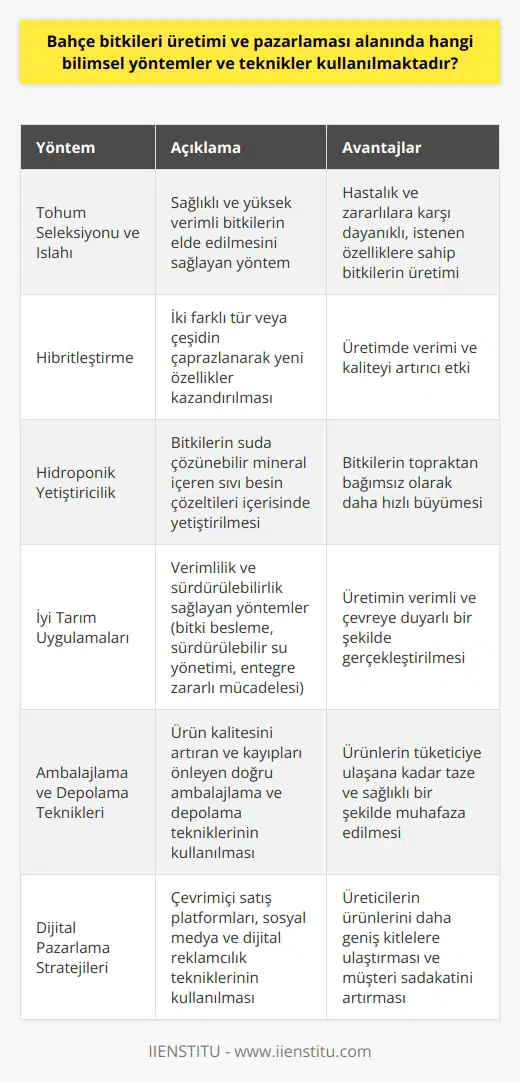 Bahçe Bitkileri Üretimi ve Pazarlaması Alanında Kullanılan Bilimsel Yöntemler Tohum Seleksiyonu ve Islahı Bahçe bitkileri üretimi ve pazarlamasında kullanılan bilimsel yöntemlerden biri, tohum seleksiyonu ve ıslahıdır. Bu yöntem, sağlıklı ve yüksek verimli bitkilerin elde edilmesine olanak tanır. Seçilen tohumlar, hastalık ve zararlılara karşı dayanıklı, istenen özelliklere sahip bitkilerin üretimini sağlar. Hibritleştirme Hibritleştirme yöntemi, bahçe bitkilerinin genetik çeşitliliğini artırmak için kullanılır. İki farklı türün veya çeşidin çaprazlanarak yeni özellikler kazandırılması amacıyla gerçekleştirilen bir yöntemdir. Bu sayede, üretimde verimi ve kaliteyi artırıcı etkisi bulunmaktadır. Hidroponik Yetiştiricilik Hidroponik yetiştiricilik, topraksız tarım olarak da bilinen modern bir yöntemdir. Bu yöntemde, bitkiler suda çözünebilir mineral içeren sıvı besin çözeltileri içerisinde yetiştirilir. Bu sayede bitkiler, toprağın sağlayacağı besin maddelerini sudan alır ve daha hızlı büyür. İyi Tarım Uygulamaları İyi tarım uygulamaları, bahçe bitkileri üretiminde verimlilik ve sürdürülebilirlik sağlayan yöntemlerdir. Bunlar arasında, bitki besleme, sürdürülebilir su yönetimi ve entegre zararlı mücadelesi gibi uygulamalar bulunmaktadır. İyi tarım uygulamaları sayesinde, üretim hem verimli hem de çevreye duyarlı bir şekilde gerçekleştirilir. Ambalajlama ve Depolama Teknikleri Bahçe bitkileri üretimi ve pazarlaması sürecinde, doğru ambalajlama ve depolama tekniklerinin kullanılması ürün kalitesini arttırmakta ve kayıpları önlemektedir. Ürünlerin tüketiciye ulaşana kadar taze ve sağlıklı bir şekilde muhafaza edilmesi büyük önem taşımaktadır. Dijital Pazarlama Stratejileri Günümüzde, bahçe bitkileri pazarlamasında dijital pazarlama stratejilerinin kullanılması önem kazanmıştır. Çevrimiçi satış platformları, sosyal medya ve dijital reklamcılık teknikleri sayesinde, üreticilerin ürünlerini daha geniş kitlelere ulaştırması ve müşteri sadakatini artırması mümkün olmaktadır. Bu sayede, bahçe bitkileri sektöründe rekabet gücü ve karlılık artmaktadır. Dijital pazarlama stratejilerini etkin bir şekilde kullanan firmalar sektörde öne çıkmaktadır.