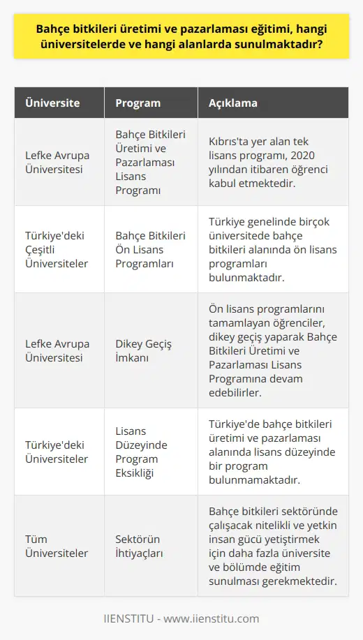 Bahçe Bitkileri Üretimi ve Pazarlaması Eğitimi Bahçe bitkileri üretimi ve pazarlaması, ülkemizde özellikle tarıma dayalı ekonomik faaliyetlerin önemli bir kısmını oluşturmaktadır. Bu nedenle, bahçe bitkileri alanında kaynağına duyulan ihtiyaç giderek artmaktadır. Bu yazımızda bahçe bitkileri üretimi ve pazarlaması eğitiminin hangi üniversitelerde ve alanlarda sunulduğunu inceleyeceğiz. Üniversitelerde Bahçe Bitkileri Eğitimi Türkiye çapında bahçe bitkileri alanında birçok üniversitede ön lisans düzeyinde akademik programlar bulunmaktadır. Fakat ne yazık ki ülkemizde bahçe bitkileri üretimi ve pazarlaması alanında lisans düzeyinde bir program bulunmamaktadır. Bu konuda açılan tek lisans bölümü Kıbrısta, Lefke Avrupa Üniversitesi bünyesinde yer almaktadır. Uygun Eğitim Programları Lefke Avrupa Üniversitesi tarafından sunulan Bahçe Bitkileri Üretimi ve Pazarlaması Lisans Programı, bahçe bitkileri konusunda bilimsel tekniklerin eğitimini vermektedir. Bölüm, 2020 yılı ıyla sadece bu üniversitede kontenjan açarak, Sayısal puan türü ile öğrenci kabul etmektedir. Öğrenciler, bu bölümden ziraat mühendisi unvanıyla mezun olmaktadırlar. Bölümün Hedefleri Bahçe Bitkileri Üretimi ve Pazarlaması Bölümünün temel amacı, bahçelerde ve bağlarda yetiştirilen meyve ve sebzelerin, bilimsel yöntemler kullanarak üretilmesini sağlamaktır. Ayrıca bitkilerin geliştirilmesi ve pazarlanması konusunda da eğitimler verilerek, bu alanda bilinçli ve yetkin uzmanlar yetiştirilmesi amaçlanmaktadır. Dikey Geçiş İmkanları Bahçe Bitkileri Üretimi ve Pazarlaması Bölümü, ön lisans düzeyinde tamamlanan programlardan dikey geçişle seçilebilecek bölümler arasında bulunmaktadır. Bu sayede alanında bilgili ve yetenekli öğrenciler, kariyerlerini daha ileri seviyede sürdürme fırsatı bulabilmektedirler. Sonuç olarak, bahçe bitkileri üretimi ve pazarlaması eğitimi, ülkemizde sınırlı sayıda üniversitede ve genellikle ön lisans düzeyinde sunulmaktadır. Bununla birlikte, Kıbrısta yer alan Lefke Avrupa Üniversitesi, bu alanda lisans düzeyinde eğitim sunan tek kurum olarak ön plana çıkmaktadır. Alanda eğitim almak isteyen öğrenciler için farklı seviyelerde ve programlarda eğitim imkanları sunulsa da, sektörde çalışacak nitelikli ve yetkin insan gücü yetiştirilmesi için daha fazla üniversite ve bölümde bahçe bitkileri eğitiminin sunulması büyük önem arz etmektedir.