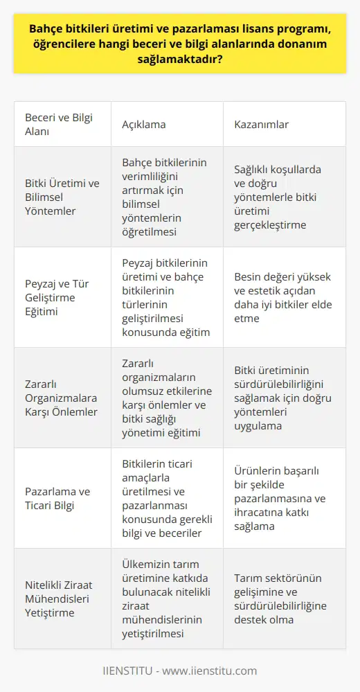 Bahçe Bitkileri Üretimi ve Pazarlaması Lisans Programı Becerileri ve Bilgi Alanları Bitki Üretimi ve Bilimsel Yöntemler Bahçe bitkileri üretimi ve pazarlaması lisans programı, öğrencilere bahçe ve bağlarda yetiştirilen bitkilerin verimliliğini artırmak için bilimsel yöntemleri öğretir. Bu sayede, eğitimli bireyler bitki üretimi ve verimliliği konusunda bilimsel bilgilere sahip olurlar ve bu nedenle sağlıklı koşullarda ve doğru yöntemlerle bitki üretimi gerçekleştirirler. Peyzaj ve Tür Geliştirme Eğitimi Lisans programı, peyzaj alanına giren bitkilerin üretiminde de eğitim sağlar. Buna ek olarak, bahçe bitkilerinin türlerinin geliştirilmesi ve iyileştirilmesi konusundaki bilgi ve becerileri de öğrencilere aktarır. Öğrenciler, bitki türlerinin geliştirilmesine katkıda bulunarak, hem besin değeri yüksek hem de estetik açıdan daha iyi bitkiler elde etmeye çalışır. Zararlı Organizmalara Karşı Önlemler Program, bahçe ve bağlarda bulunan zararlı organizmaların olumsuz etkilerine karşı önlemler ve bitki sağlığı yönetimi konularında da eğitimler sunar. Öğrenciler, zararlı organizmaların zararlarını en aza indirmek için doğru yöntem ve stratejileri öğrenir ve bitki üretiminin sürdürülebilirliğini sağlamak için bu yöntemleri uygular. Pazarlama ve Ticari Bilgi Bahçe bitkileri üretimi ve pazarlaması lisans programı, öğrencilere bitkilerin ticari amaçlarla üretilmesi ve pazarlanması konusunda gerekli bilgi ve becerileri sağlar. Bu sayede, eğitimli uzmanlar bitkilerin değerini artırarak, ürünlerin başarılı bir şekilde pazarlanmasına ve ihracatına katkı sağlarlar. Sonuç olarak, bahçe bitkileri üretimi ve pazarlaması lisans programı, öğrencilere bitki üretimi, bilimsel yöntemler, peyzaj ve tür geliştirme, zararlı organizmalarla mücadele ve bitkilerin pazarlanması konularında donanım sağlar. Bu eğitimler sayesinde, ülkemizin tarım üretimine katkıda bulunan nitelikli ziraat mühendisleri yetiştirilmektedir.