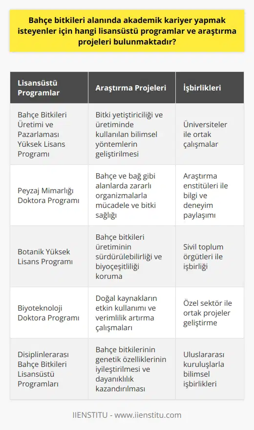 Bahçe Bitkileri Alanında Akademik Kariyer İmkanları  Lisansüstü Programlar ve Araştırma Projeleri  Bahçe bitkileri alanında akademik kariyer yapmayı hedefleyenler için çeşitli lisansüstü programlar ve araştırma projeleri mevcuttur. Öncelikle, bahçe bitkileri üretimi ve pazarlaması alanında lisans düzeyinde eğitim veren Kıbrıs Lefke Avrupa Üniversitesindeki Bahçe Bitkileri Üretimi ve Pazarlaması lisans programı göz önünde bulundurulabilir. Bu program, bahçe bitkileri konusunda bilimsel tekniklerin eğitimini sağlamak ve bitkilerin geliştirilmesi ile pazarlanması konusunda bilinçli uzmanlar yetiştirmeyi amaçlar.  Alanında Uzmanlık Eğitimi  Bahçe bitkileri üretimi ve pazarlaması konusunda eğitim alan öğrenciler, yüksek lisans ve doktora düzeyinde ileri eğitimlere de katılabilirler. Alanlarında uzmanlık kazanmak isteyenler için, peyzaj mimarlığı, botanik,    ve biyoteknoloji gibi disiplinlerarası dallarda yüksek lisans ve doktora programlarıyla desteklenen bahçe bitkileri alanında lisansüstü eğitimler mevcuttur.  Araştırma Projeleri ve İşbirlikleri  Bahçe bitkileri alanında akademik kariyer yapacak kişilerin katkı sağlayabileceği çeşitli araştırma projeleri bulunmaktadır. Bu projeler, bitki yetiştiriciliği ve üretiminde kullanılan bilimsel yöntemlerin geliştirilmesi, bahçe ve bağ gibi alanlarda zararlı organizmalarla mücadele ve bitki sağlığı gibi konuları içerir. Ayrıca, bahçe bitkileri üretiminin sürdürülebilirliği, biyoçeşitliliği koruma ve doğal kaynakların etkin kullanımı konularında çalışan projeler de akademik kariyer fırsatları sunmaktadır. İlgili alanda yapılan araştırma projeleri kapsamında, öğrenciler ve akademisyenler; üniversiteler, araştırma enstitüleri, sivil toplum örgütleri ve özel sektörle işbirliği yaparak, bilgi ve deneyimlerini paylaşarak ortak çalışmalar gerçekleştirebilirler.  Sonuç olarak, bahçe bitkileri alanında    isteyenler için çok sayıda lisansüstü program ve araştırma projesi bulunmaktadır. Bu programlar ve projeler sayesinde, bahçe bitkileri üretimi ve pazarlaması alanında uzmanlaşarak, ülke ekonomisi ve insan sağlığı açısından önemli katkılar sağlayacak bilinçli uzmanlar yetiştirilebilir.