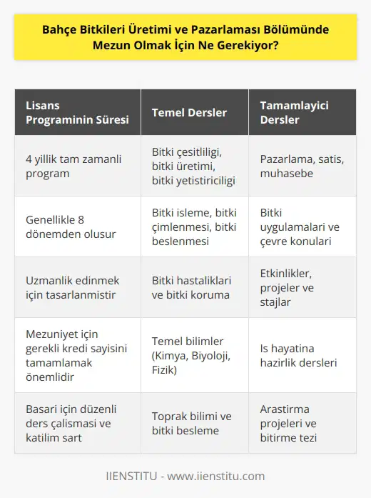 Mezun olmak için, bahçe bitkileri üretimi ve pazarlaması alanında bir lisans derecesine sahip olmak gerekiyor. Lisans derecesi, genellikle bu alanda uzmanlık edinmek için 4 yıllık tam zamanlı bir programın tamamlanması gerektiği anlamına gelir. Programlar, bitki çeşitliliği, bitki üretimi, bitki yetiştiriciliği, bitki işleme, bitki çimlenmesi, bitki beslenmesi, bitki hastalıkları ve bitki koruma gibi konuları kapsayacak şekilde tasarlanmıştır. Programlar, ayrıca pazarlama, satış, muhasebe, bitki uygulamaları ve çevre konularını da kapsayabilir. Programların bir kısmı etkinlikler, projeler ve stajlarla tamamlanır.
