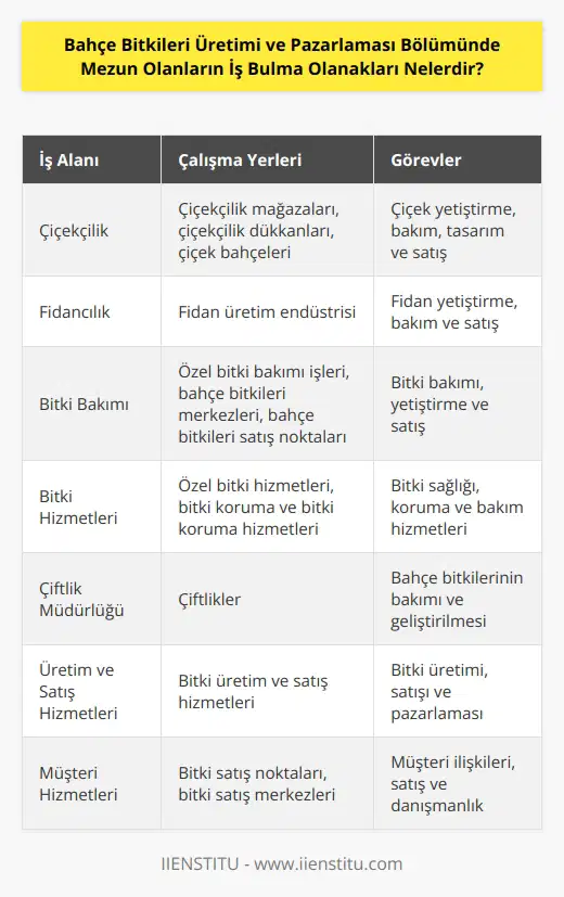 •Çiçekçilik: Çiçekçilik alanında mezun olanlar, çiçekçilik mağazalarında, çiçekçilik dükkanlarında veya çiçek bahçelerinde çalışabilirler.  •Fidancılık: Fidancılık alanında mezun olanlar, fidan üretim endüstrisinde çalışabilirler.  •Bitki Bakımı: Bahçe bitkileri üretim ve pazarlama mezunları, özel bitki bakımı işleri, bahçe bitkileri merkezlerinde veya bahçe bitkileri satış noktalarında çalışabilirler.  •Bitki Hizmetleri: Bahçe bitkileri üretim ve pazarlama mezunları, özel bitki hizmetleri, bitki koruma ve bitki koruma hizmetleri alanında çalışabilirler.  •Çiftlik Müdürlüğü: Bahçe bitkileri üretim ve pazarlama mezunları, çiftliklerde, çiftliklerdeki bahçe bitkilerini bakmak ve geliştirmek için çalışabilirler.  •Üretim ve Satış Hizmetleri: Bahçe bitkileri üretim ve pazarlama mezunları, bitki üretim ve satış hizmetleri alanında çalışabilirler.  •Müşteri Hizmetleri: Bahçe bitkileri üretim ve pazarlama mezunları, bitki satış noktalarında veya bitki satış merkezlerinde müşteri hizmetleri personeli olarak çalışabilirler.