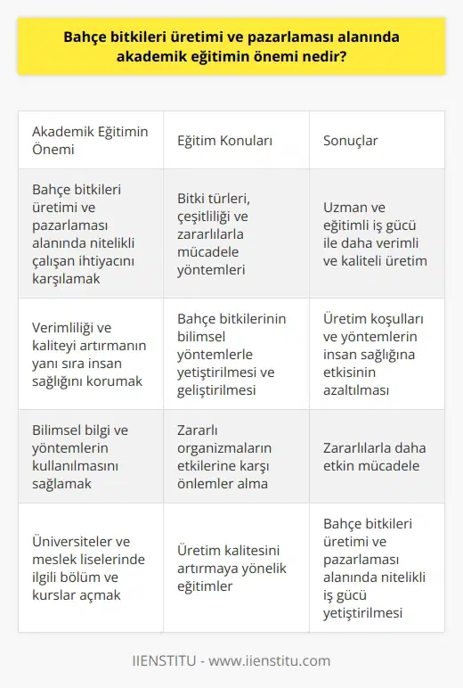 Önemi Tartışılmaz: Bahçe Bitkileri Üretimi ve Pazarlaması Alanında Akademik Eğitim  Yoğun İş Alanında Nitelikli Çalışan İhtiyacı  Bahçe bitkileri üretimi ve pazarlaması, Türkiye de öncelikli işler arasında yer aldığından, bu alanda eğitimli ve kalifiye kişilere duyulan ihtiyaç artmaktadır. Gerek sebze ve meyve üretimi, gerekse süs bitkileri ve peyzaj alanındaki bitki üretimi, bilimsel bilgi ve yöntemlerin kullanılmasını gerektirir. Bu nedenle, bahçe bitkileri üretiminde çalışanların akademik eğitimli olması önemlidir.  Eğitimin Hedefi: Verimlilik, Kalite ve İnsan Sağlığı  Akademik eğitim programları, bahçe bitkileri üretiminin verimlilik ve kalitesini artırmayı amaçlar. Diğer yandan, üretim alanında kullanılan yöntemler ve teknikler insan sağlığını da etkileyebilir dolayısıyla sağlıklı koşullarla üretim yapılması konusunda da eğitimler düzenlenmelidir. Bu bağlamda, akademik eğitimlerin gerekliliği ortaya çıkmaktadır.  Eğitim Konuları: Bitki Türleri, Sadeti ve Zararlılar  Akademik eğitimlerin kapsamı bahçe bitkilerinin verimliliği, bilimsel yöntemlerle yetiştirilmesi, bitki türlerinin geliştirilmesi ve bahçelerde bulunan zararlı organizmaların etkilerine karşı önlemler alma konularını içerir. Böylece, eğitim alan kişiler hem üretim kalitesini artırabilecek, hem de zararlılarla daha etkin mücadele edebilirler.  Eğitim Kurumları: Üniversiteler ve Meslek Liseleri  Bahçe bitkileri üretimi ve pazarlaması alanında akademik eğitimler, üniversitelerde ön lisans ve lisans düzeyinde bölümlerle sağlanmaktadır. Ayrıca, mesleki ve teknik liselerde de ilgili alanlarda kurslar düzenlenebilmektedir. Ülkemizde, Lefke Avrupa Üniversitesinde bu konuda bir lisans programı bulunmaktadır.  Sonuç: Uzman ve Eğitimli İş Gücü İle Daha İyi Üretim  Bahçe bitkileri üretimi ve pazarlaması alanında sağlanan akademik eğitimler, bu alandaki iş gücünün kaliteli ve bilinçli olmasını sağlamaktadır. Bu sayede, üretim koşulları ve yöntemlerin insan sağlığına etkisi azaltılacak, verimlilik ve kalite artacaktır.