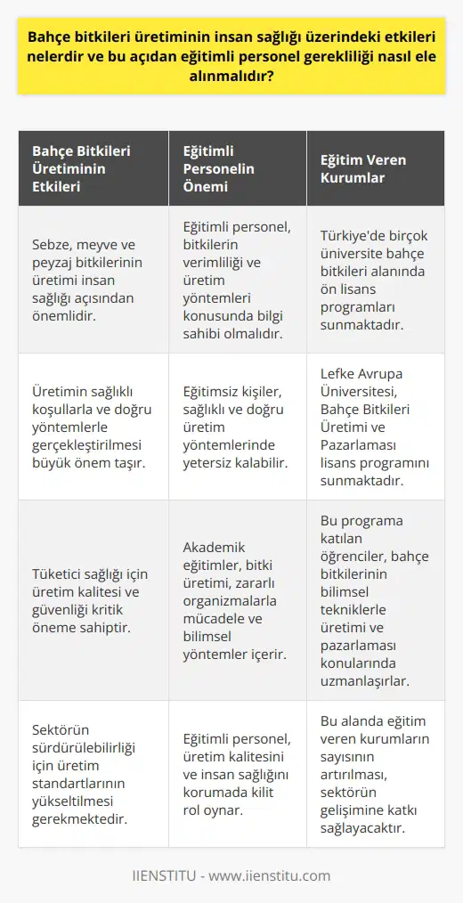 Bahçe Bitkileri Üretiminin İnsan Sağlığına Etkileri Bahçe bitkileri üretimi ve pazarlaması, Türkiyede yaygın olan bir sektördür. Bahçe ve bağ gibi alanlarda yetiştirilen sebze, meyve ve peyzaj bitkilerinin üretimi, insan sağlığı açısından önem taşımaktadır. Bu nedenle, bitki üretiminin sağlıklı koşullarla ve doğru yöntemlerle gerçekleştirilmesi büyük önem arz etmektedir. Bu bağlamda, eğitimli personel gerekliliği, bahçe bitkileri üretimi alanında dikkate alınması gereken bir husustur. Eğitimli Personelin Önemi ve Akademik Yaklaşım Bahçe bitkileri üretimi konusunda eğitimli personel, bitkilerin verimliliği ve üretim yöntemleri konusunda bilgi sahibi olmaları nedeniyle önemlidirler. Alanında eğitimli olmayan kişiler, sağlıklı ve doğru yöntemlerle üretim sağlamada yetersiz kalabilirler. Bu durum, tüketici sağlığı için de risk oluşturmaktadır. Akademik eğitimlerde alınan dersler, bitki üretimi ve geliştirilmesi, bilimsel yöntemlerle yetiştirilmesi ve zararlı organizmaların olumsuz etkilerine karşı önlemleri içermektedir. Dolayısıyla, bu eğitimlerin elde edilmesi üretimin kalitesi ve insan sağlığı açısından oldukça elzemdir. Eğitim Veren Kurum ve Programlar Türkiyede bahçe bitkileri alanında ön lisans düzeyinde akademik programlar sunan birçok üniversite bulunmaktadır. Ancak, ülkemizde bu alanda sadece Kıbrısta, Lefke Avrupa Üniversitesi bünyesinde açılmış olan Bahçe Bitkileri Üretimi ve Pazarlaması lisans programı mevcuttur. Bahçe Bitkileri Üretimi ve Pazarlaması Bölümü, bahçe bitkilerinin bilimsel tekniklerle üretimi ve pazarlaması konularında eğitim veren bir lisans programıdır. Bu programın amacı, bahçelerde ve bağlarda yetiştirilen sebze ve meyvelerin bilimsel yöntemlerle üretilmesini sağlamak ve bu konuda bilinçli uzmanlar yetiştirmektir. Sonuç Bahçede bitkileri üretiminin insan sağlığı üzerindeki etkileri ve eğitimli personel gerekliliği, sektörün kalitesi ve tüketici sağlığı açısından büyük önem taşımaktadır. Bu sebeple, bahçe bitkileri üretimi alanında eğitimli ve yetkin personel yetiştiren akademik programların sayısının artırılması ve bu alandaki bilincin yaygınlaştırılması gerekmektedir.