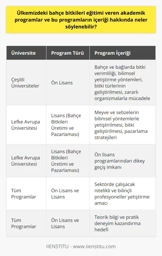 Ülkemizde Bahçe Bitkileri Eğitimi Veren Akademik Programlar ve İçerikleri Bahçe bitkileri üretimi ve pazarlaması, tarım ülkesi olan Türkiyede önemli bir sektördür. Dolayısıyla, bu alanda uzmanlaşmış ve donanımlı profesyoneller yetiştirmek için akademik eğitim programları mevcuttur. Bu programların içeriği ise, bahçe bitkilerinin verimliliğini, bilimsel yöntemlerle yetiştirilmesini ve çeşitli konuları kapsamaktadır. Bu yazıda, bahçe bitkileri eğitimi veren ön lisans ve lisans düzeyindeki akademik programlar ve bu programların içeriği hakkında bilgi verilmektedir. Ön Lisans Düzeyinde Bahçe Bitkileri Akademik Programları Türkiyede bahçe bitkileri alanında birçok üniversitede ön lisans düzeyinde akademik programlar bulunmaktadır. Bu programlar, bahçe ve bağlarda yetiştirilen bitkilerin verimliliği, bilimsel yöntemlerle yetiştirilmesi, bitki türlerinin geliştirilmesi ve zararlı organizmalara karşı önlemleri içermektedir. Öğrencilere bu konularda teorik bilgi ve pratik deneyim kazandırmak amaçlanmaktadır. Lisans Düzeyinde Bahçe Bitkileri Akademik Programları Bahçe bitkileri alanında lisans programı olarak Türkiyede şu an için sadece Kıbrısta, Lefke Avrupa Üniversitesi bünyesinde açılmış bir bölüm bulunmaktadır. Bu bölüm olan Bahçe Bitkileri Üretimi ve Pazarlaması, bahçe bitkileri konusunda bilimsel tekniklerin eğitimini veren bir lisans programıdır. Öğrenciler, bölümden ziraat mühendisi unvanıyla mezun olmaktadır. Bahçe Bitkileri Üretimi ve Pazarlaması Bölümü İçeriği Bu bölümün amacı, bahçelerde ve bağlarda yetiştirilen meyve ve sebzelerin bilimsel yöntemler kullanılarak yetiştirilmesini sağlamaktır. Diğer yandan, bitkilerin geliştirilmesi ve pazarlanması konusunda öğrencilere eğitim vererek, bu konuda bilinçli uzmanlar yetiştirilmesini hedeflemektedir. Öğrencilere, ön lisans düzeyindeki eğitimlerden sonra dikey geçişle bu bölüme katılma imkânı sağlanmaktadır. Sonuç olarak, ülkemizde bahçe bitkileri eğitimi veren akademik programlar, ön lisans ve lisans düzeyinde mevcuttur. Bu programların içeriği, bahçe ve bağlarda bitki üretimini ve yönetimini öğreten derslerle doludur. Bu sayede, sektörde çalışacak nitelikli ve bilinçli profesyoneller yetiştirilmesi amaçlanmaktadır.
