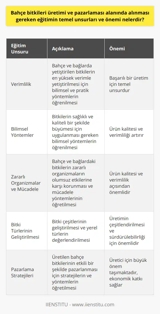 Bahçe Bitkileri Üretimi ve Pazarlaması Eğitiminin Önemi  Bahçe bitkileri üretimi ve pazarlaması, ülkemizde önemli ekonomik faaliyetler arasında yer alırken, bu alanda alınması gereken eğitimin temel unsurları ve önemi de büyük önem taşımaktadır. Öncelikle, bahçe bitkilerinin verimliliği ve üretimi için bilimsel bilgilere sahip olmak, sağlıklı ürünler sunabilmenin temel koşullarından biridir.  Eğitimin Temel Unsurları  Bahçe bitkileri üretimi ve pazarlaması alanında sunulan eğitimlerde, verimlilik, bilimsel yöntemler ve önemli konular ele alınmaktadır. Eğitimlerin temel unsurları arasında;  1. Verimlilik: Bahçe ve bağlarda yetiştirilen bitkilerin en yüksek verimle yetiştirilmesi için bilimsel ve pratik yöntemlerin öğrenilmesi gereklidir.  2. Bilimsel yöntemler: Bitkilerin sağlıklı ve kaliteli bir şekilde büyümesi için uygulanması gereken bilimsel yöntemlerin öğrenilmesi, başarılı bir üretimin temelidir.  3. Zararlı Organizmalar ve Mücadele: Bahçe ve bağlardaki bitkilerin zararlı organizmaların olumsuz etkilerine karşı korunması ve mücadele yöntemlerinin öğretilmesi, ürün kalitesi ve verimlilik açısından önemlidir.  4. Bitki Türlerinin Geliştirilmesi: Bitki çeşitlerinin geliştirilmesi ve yerel türlerin değerlendirilmesi, üretimin çeşitlendirilmesi ve sürdürülebilirliği için önemlidir.  5. Pazarlama Stratejileri: Üretilen bahçe bitkilerinin etkili bir şekilde pazarlanması için stratejilerin ve yöntemlerin öğretilmesi, üretici için büyük önem taşımaktadır.  Eğitimin Önemi  Bahçe bitkileri üretimi ve pazarlaması alanında sağlanan eğitimin önemi, insan sağlığından ekonomiye birçok açıdan değerlendirilebilir. Öncelikle, doğru yöntemlerle yetiştirilen bitkiler, insan sağlığını olumlu yönde etkilerken, kötü uygulamalar sebebiyle üretilen kalitesiz ürünler, sağlık problemlerine yol açabilmektedir. Ayrıca, bilinçli ve eğitimli üreticilerin bulunduğu sektörlerde ürün kalitesi ve verimlilik artmaktadır. Bu durum, ulusal ve uluslararası pazarda daha rekabetçi olmayı sağlar ve ülke ekonomisine katkı sağlar.  Sonuç olarak, bahçe bitkileri üretimi ve pazarlaması alanında alınması gereken eğitimin temel unsurları ve önemi, bu sektörde başarılı ve sürdürülebilir bir üretim yapısının oluşturulması için büyük önem taşımaktadır. Eğitimli ve bilinçli üreticilerle bu sektörün büyümesi ve ülke ekonomisine katkı sağlaması mümkün olacaktır.