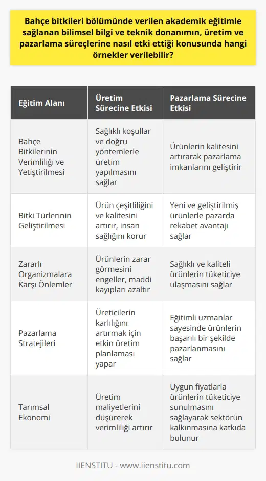 Bahçe Bitkileri Eğitiminin Üretim ve Pazarlamaya Etkisi Bahçe bitkileri bölümünde verilen akademik eğitim, üretim ve pazarlama süreçlerine oldukça önemli etkilerde bulunmaktadır. Öncelikle bu eğitim sayesinde bahçe bitkilerinin verimliliği ve bilimsel yöntemlerle yetiştirilmesi konularında yetkin bireyler yetişmektedir. Bu sayede, bahçe ve bağ gibi bitki üretiminin fazla olduğu iş alanlarında sağlıklı koşullar ve doğru yöntemlerle üretim yapılabilmektedir. Bitki Türlerinin Geliştirilmesi Bahçe bitkileri eğitimi sayesinde, bahçe ve bağlarda yetiştirilen sebze ve meyveler dışında, peyzaj alanına giren bitkilerin üretimi ve bu bitkilerin türlerinin geliştirilmesi konusunda da önemli ilerlemeler kaydedilmektedir. Bu, hem ticari amaçlarla üretilen ürünlerin çeşitliliği ve kalitesinin artması anlamına gelmekte hem de insan sağlığının korunması açısından büyük bir öneme sahiptir. Zararlı Organizmalara Karşı Önlemler Ayrıca, bahçe bitkileri eğitimleri sayesinde bahçe ve bağlarda bulunan zararlı organizmaların olumsuz etkilerine karşı alınabilecek önlemler konusunda da çalışanlar bilgi sahibi olmakta ve bu sayede ürünlerin zarar görmesi engellenmektedir. Bu durum, hem üreticilerin maddi kayıplarının azalması hem de üretilen ürünlerin sağlıklı koşullarda tüketiciye ulaşması açısından büyük bir öneme sahiptir. Pazarlama ve Bilinçli Uzmanlar Bahçe bitkileri alanındaki akademik eğitimler, bitkilerin pazarlanması konusunda da önemli katkılar sağlamaktadır. Eğitimli ve bilinçli uzmanlar, ürünlerin daha etkin ve başarılı bir şekilde pazarlanmasını sağlar, böylece hem üreticilerin karlılığı artar hem de tüketicilere daha uygun fiyatlarla ürünler sunulabilir. Sonuç olarak, bahçe bitkileri bölümünde verilen akademik eğitimin üretim ve pazarlama süreçlerine sağladığı katkılar göz ardı edilemeyecek kadar önemlidir. Bu eğitimler sayesinde hem üretim süreçlerinin verimliliği ve kalitesi artmakta hem de pazarlama alanında başarılı sonuçlar elde edilmektedir. Bu durum, ülkemizde tarım sektörünün ve ekonomisinin kalkınması adına büyük bir önem taşımaktadır.