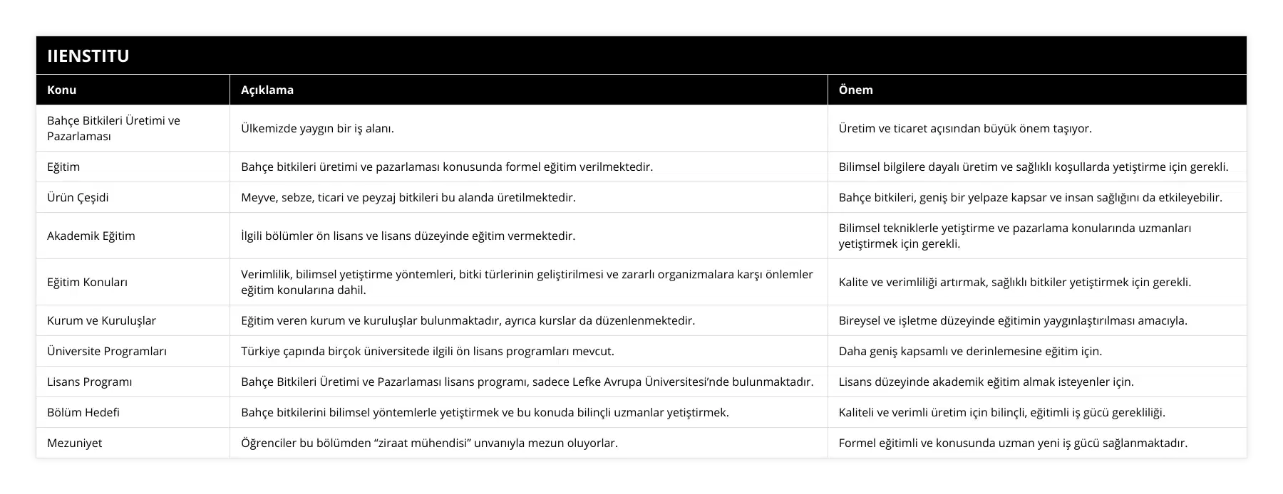 Bahçe Bitkileri Üretimi ve Pazarlaması, Ülkemizde yaygın bir iş alanı, Üretim ve ticaret açısından büyük önem taşıyor, Eğitim, Bahçe bitkileri üretimi ve pazarlaması konusunda formel eğitim verilmektedir, Bilimsel bilgilere dayalı üretim ve sağlıklı koşullarda yetiştirme için gerekli, Ürün Çeşidi, Meyve, sebze, ticari ve peyzaj bitkileri bu alanda üretilmektedir, Bahçe bitkileri, geniş bir yelpaze kapsar ve insan sağlığını da etkileyebilir, Akademik Eğitim, İlgili bölümler ön lisans ve lisans düzeyinde eğitim vermektedir , Bilimsel tekniklerle yetiştirme ve pazarlama konularında uzmanları yetiştirmek için gerekli, Eğitim Konuları, Verimlilik, bilimsel yetiştirme yöntemleri, bitki türlerinin geliştirilmesi ve zararlı organizmalara karşı önlemler eğitim konularına dahil, Kalite ve verimliliği artırmak, sağlıklı bitkiler yetiştirmek için gerekli, Kurum ve Kuruluşlar, Eğitim veren kurum ve kuruluşlar bulunmaktadır, ayrıca kurslar da düzenlenmektedir, Bireysel ve işletme düzeyinde eğitimin yaygınlaştırılması amacıyla, Üniversite Programları, Türkiye çapında birçok üniversitede ilgili ön lisans programları mevcut, Daha geniş kapsamlı ve derinlemesine eğitim için, Lisans Programı, Bahçe Bitkileri Üretimi ve Pazarlaması lisans programı, sadece Lefke Avrupa Üniversitesi’nde bulunmaktadır, Lisans düzeyinde akademik eğitim almak isteyenler için, Bölüm Hedefi, Bahçe bitkilerini bilimsel yöntemlerle yetiştirmek ve bu konuda bilinçli uzmanlar yetiştirmek, Kaliteli ve verimli üretim için bilinçli, eğitimli iş gücü gerekliliği, Mezuniyet, Öğrenciler bu bölümden “ziraat mühendisi” unvanıyla mezun oluyorlar, Formel eğitimli ve konusunda uzman yeni iş gücü sağlanmaktadır