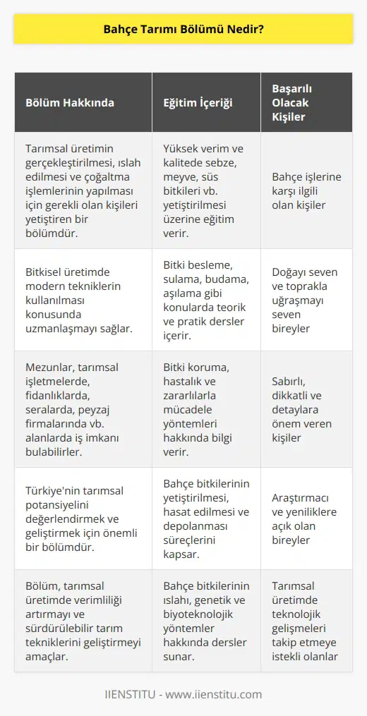 Tarımsal üretimin gerçekleştirilmesi, ıslah edilmesi ve çoğaltma işlemlerinin yapılması için gerekli olan kişileri yetiştiren bir bölümdür. Yüksek verim ve kalitede sebze, meyve, süs bitkileri vb. yetiştirilmesi üzerine eğitim veren bir bölümdür. Bahçe işlerine karşı ilgili olan, doğayı seven, toprakla oyalanmaya meraklı kişilerin başarılı olacağı bir bölümdür.