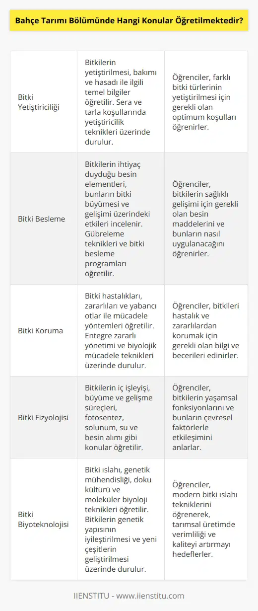 Bahçe Tarımı Bölümünde öğretilen konular arasında bitki yetiştiriciliği, bitki besleme, bitki koruma, bitki fizyolojisi, toprak bilimi, bitki biyolojisi, bitki biyokimyası, bitki fizyolojik kontrol, bitki çevresel etkileri, bitki genetiği, bitki parazitleri, bitki biyoteknolojisi, bitki üretimi, bitki biyolojisi ve bitki mekanikleri bulunmaktadır.