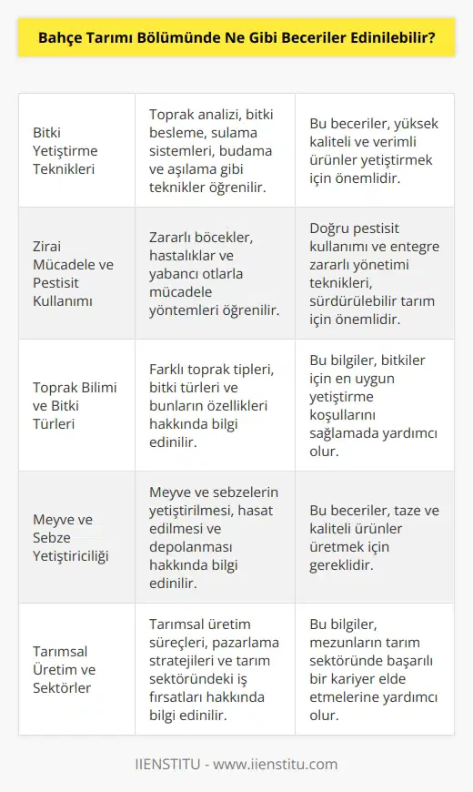 Bahçe tarımı bölümünde edinilebilecek beceriler arasında; bitki yetiştirme teknikleri, besin üretimi, , zirai mücadele, pestisit kullanımı, toprak bilimi ve bitki türleri hakkında bilgi sahibi olma gibi beceriler sayılabilir. Ayrıca bitki ve hayvan hastalıklarının tedavisi, toprak analizi ve toprak iyileştirme, bitki besleme, bitki biyolojisi, meyve ve sebze yetiştiriciliği, bitki koruma yöntemleri, tarlaların yönetimi, tarımsal üretim ve sektörler gibi alanlar da tarım bölümlerinde edinilebilir beceriler arasındadır.