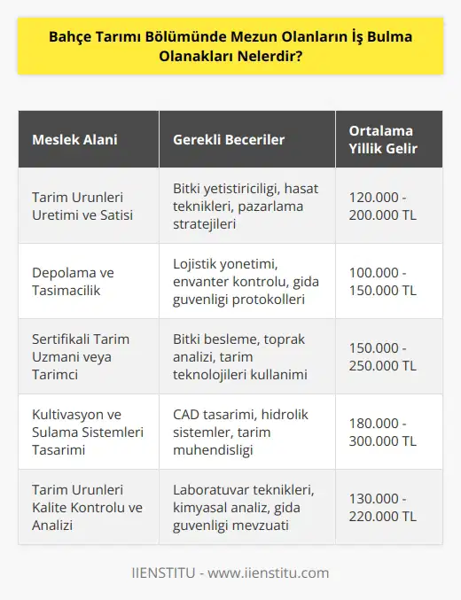 1. Tarım ürünleri üretimi ve satışı 2. Tarım ürünlerinin depolama ve taşımacılığı 3. Bahçe tarımı alanında sertifikalı tarım uzmanı veya tarımcı olmak 4. Tarım ürünlerinin pazarlama ve dağıtımı 5. Tarım ürünlerinin desteklenmesi ve yayılması 6. Kültivasyon ve sulama sistemlerinin tasarımı ve uygulanması 7. Gıda ve tarım ürünlerinin üretiminde kullanılan makinaların ve teçhizatların bakımı 8. Tarım ürünlerinin kalitesinin kontrolü 9. Tarım ürünlerinin fiziksel ve kimyasal analizi 10. Tarım ürünlerinin korunması ve güvenilirliğinin sağlanması