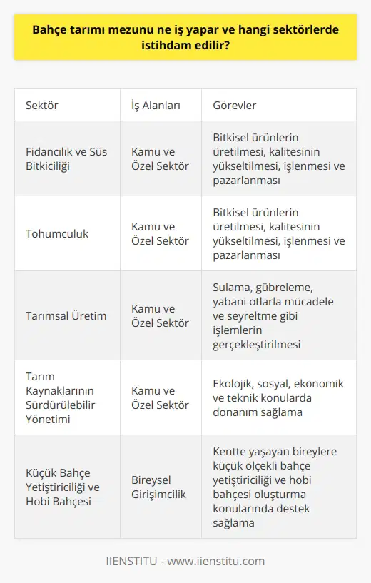 Bahçe Tarımı Mezunlarının İş Alanları ve İstihdam Sektörleri  Bahçe tarımı bölümünden mezun olan kişiler, tarımsal üretimin gerçekleştirilmesi ve geliştirilmesi süreçlerine katkı sağlayarak çeşitli iş alanlarında istihdam edilirler. Bu bölümden mezun olanlar, üretimin artırılması ve kalitenin yükseltilmesi amacıyla kamu ve özel sektörde faaliyet gösteren işletmelerde çalışma fırsatı bulabilirler.  Fidancılık ve süs bitkiciliği sektörünün yanı sıra tohumculuk alanında da bahçe tarımı mezunlarına iş olanakları sunulmaktadır. Bu sektörlerde çalışan bahçe tarımı mezunları, bitkisel ürünlerin üretilmesi, kalitesinin yükseltilmesi, işlenmesi ve pazarlanması konularında görev alırlar. Ayrıca, tarımsal üretimde sulama, gübreleme, yabani otlarla mücadele ve seyrelme gibi işlemlerin gerçekleştirilmesinde de uzmanlık sağlarlar.  İşleri gereği ekolojik, sosyal, ekonomik ve teknik konularda donanım sahibi olan bahçe tarımı mezunları, tarım kaynaklarının sürdürülebilir yönetilmesi ve konusunda yetkinlik kazanmış elemanlar olarak istihdam edilirler. Bahçe işlerine karşı ilgisi olan, doğayı seven, toprakla oyalanmaya meraklı kişilerin başarılı olabileceği bu meslek, yeşil ve çevreci bir kariyer hedefi sunmaktadır.  Küçük Bahçe Yetiştiriciliği ve Hobi Bahçesi Olanakları  Bahçe tarımı bölümü, kentte yaşamakta olan ve küçük ölçekli bahçe yetiştiriciliği yapmak isteyen bireyler için sayısız olanak sunar. Hobi bahçesi oluşturmak isteyen kişilerin hayallerini gerçekleştirmek için gerekli bilgi ve beceri donanımını sağlayarak, bu alanlardan kazanç sağlamalarına destek olur.  Sonuç olarak, bahçe tarımı mezunları, tarıma dayalı sektörlerin yanı sıra şehir yaşamında da bahçe yetiştiriciliği ve hobi bahçesi oluşturma gibi alt sektörlerde istihdam edilebilir. Bu sayede modern yaşamda ekolojik ve doğa dostu çalışma alanları oluşturarak sürdürülebilir kalkınmaya katkı sunarlar.