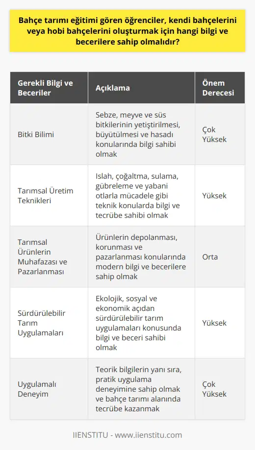 Bahçe Tarımı Eğitimi Gören Öğrencilere Gerekli Bilgi ve Beceriler  Bahçe tarımı eğitimi gören öğrenciler, kendi bahçelerini veya hobi bahçelerini oluşturabilmek için geniş bir yelpazede bilgi ve beceriye sahip olmalıdırlar. Öncelik olarak, çeşitli sebze, meyve ve süs bitkilerini yetiştirebilmek için bitki bilimine hakim olmaları gerekmektedir. Kendi bahçelerinde bitkilerin yetiştiriciliği, sağlıklı bir şekilde büyütülmesi ve hasadı konularında bilgi ve tecrübeye ihtiyaçları vardır.  Ayrıca, bahçe tarımı bölümü öğrencileri, tarımsal üretim tekniklerini öğrenmelidirler. Islah, çoğaltma, sulama, gübreleme ve yabani otlarla mücadele gibi teknik konularda oldukça bilgili olmalıdırlar. Tarımsal ürünlerin muhafazası, depolanması, korunması ve pazarlanması konularında modern bilgi ve becerilere ihtiyaç vardır.   Ek olarak, bu öğrencilerin bahçe tarımının ekolojik, sosyal, ekonomik ve teknik boyutlarına da hakim olmaları beklenir. Sürdürülebilir tarım uygulamaları konusunda bilgi ve beceri sahibi olmaları, özellikle bugünün çevre bilincine sahip toplumunda son derece önemlidir.   Sonuç olarak, bir bahçe tarımı öğrencisi, kendi bahçesini ya da hobi bahçesini başarılı bir şekilde oluşturmak için geniş kapsamlı bilgi ve becerilere sahip olmalıdır. Bu bilgi ve beceriler, hem teorik eğitim hem de uygulamalı deneyimlerle kazanılır. Bahçe tarımı,    ve benzeri mesleklerde olduğu gibi, tarımla ilgili geniş bir bilgi ve beceri setine dayanmaktadır ve bu alanda başarılı olmak için bu bilgileri ve becerileri edinmek gerekir.